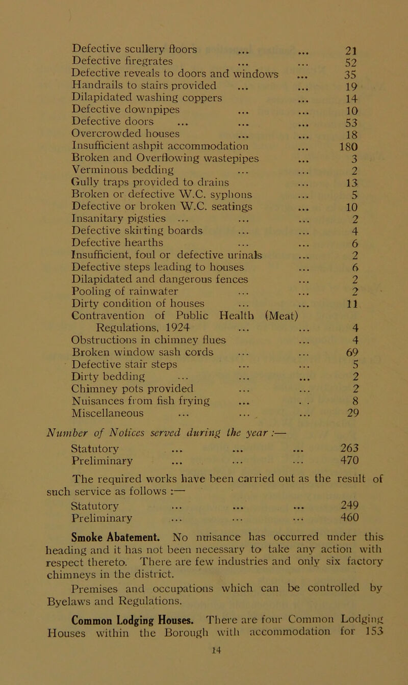 Defective scullery floors ... ... 21 Defective firegrates ... ... 52 Defective reveals to doors and windows ... 35 Handrails to stairs provided ... ... 19 Dilapidated washing coppers ... 14 Defective downpipes ... ... 10 Defective doors ... ... ... 53 Overcrowded houses ... ... 18 Insufficient ashpit accommodation ... 180 Broken and Overflowing wastepipes ... 3 Verminous bedding ... ... 2 Gully traps provided to drains ... 13 Broken or defective W.C. syphons ... 5 Defective or broken W.C. seatings ... 10 Insanitary pigsties ... ... ... 2 Defective skirting boards ... ... 4 Defective hearths ... ... 6 Insufficient, foul or defective urinals ... 2 Defective steps leading to houses ... 6 Dilapidated and dangerous fences ... 2 Pooling of rainwater ... ... 2 Dirty condition of houses ... ... 11 Contravention of Public Health (Meat) Regulations, 1924 ... ... 4 Obstructions in chimney flues ... 4 Broken window sash cords ... ... 69 Defective stair steps ... ... 5 Dirty bedding ... ... ... 2 Chimney pots provided ... ... 2 Nuisances from fish frying ... . . 8 Miscellaneous ... ... ... 29 Number of Notices served during the year:— Statutory ... ... ... 263 Preliminary ... ... ... 470 The required works have been carried out as the result of such service as follows :— Statutory ... ... ... 249 Preliminary ... ... 460 Smoke Abatement. No nuisance has occurred under this heading and it has not been necessary to take any action with respect thereto. There are few industries and only six factory chimneys in the district. Premises and occupations which can be controlled by Byelaws and Regulations. Common Lodging Houses. There are four Common Lodging Houses within the Borough with accommodation for 153