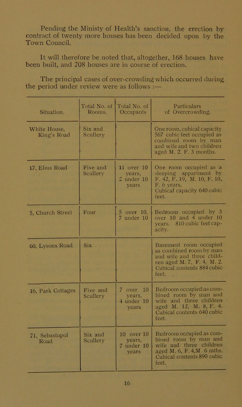 Pending the Ministy of Health’s sanction, the erection by contract of twenty more houses has been decided upon by the Town Council. It will therefore be noted that, altogether, 168 houses have been built, and 208 houses are in course of erection. The principal cases of over-crowding which occurred during the period under review were as follows :— Situation. Total No. of Rooms. Total No. of Occupants Particulars of Overcrowding. White House, King’s Road Six and Scullery One room, cubical capacity 567 cubic feet occupied as combined room by man and wife and two children aged M. 2, F. 3 months. 17, Elms Road Five and Scullery 11 over 10 years, 2 under 10 years One room occupied as a sleeping appartment by F. 42, F. 19, M. 10, F. 10, F. 6 years, Cubical capacity 640 cubic feet. 5, Church Street Four 5 over 10, 7 under 10 Bedroom occupied by 3 over 10 and 4 under 10 years. 810 cubic feet cap- acity. 60, Lysons, Road Six Basement room occupied ; as combined room by man and wife and three child- ren aged M. 7, F. 4, M. 2. Cubical contents 884 cubic feet. 16, Park Cottages Five and Scullery 7 over 10 years, 4 under 10 years Bedroom occupiedias com- bined room by man and wife and three children aged M. 12, M. 8, F. 4. Cubical contents 640 cubic feet. 71, Sebastopol Road Six and Scullery 10 over 10 years, 7 under 10 years Bedroom occupied as com- bined room by man and wife aad three children aged M. 6, F. 4,M. 6 mths. Cubical contents 890 cubic feet.