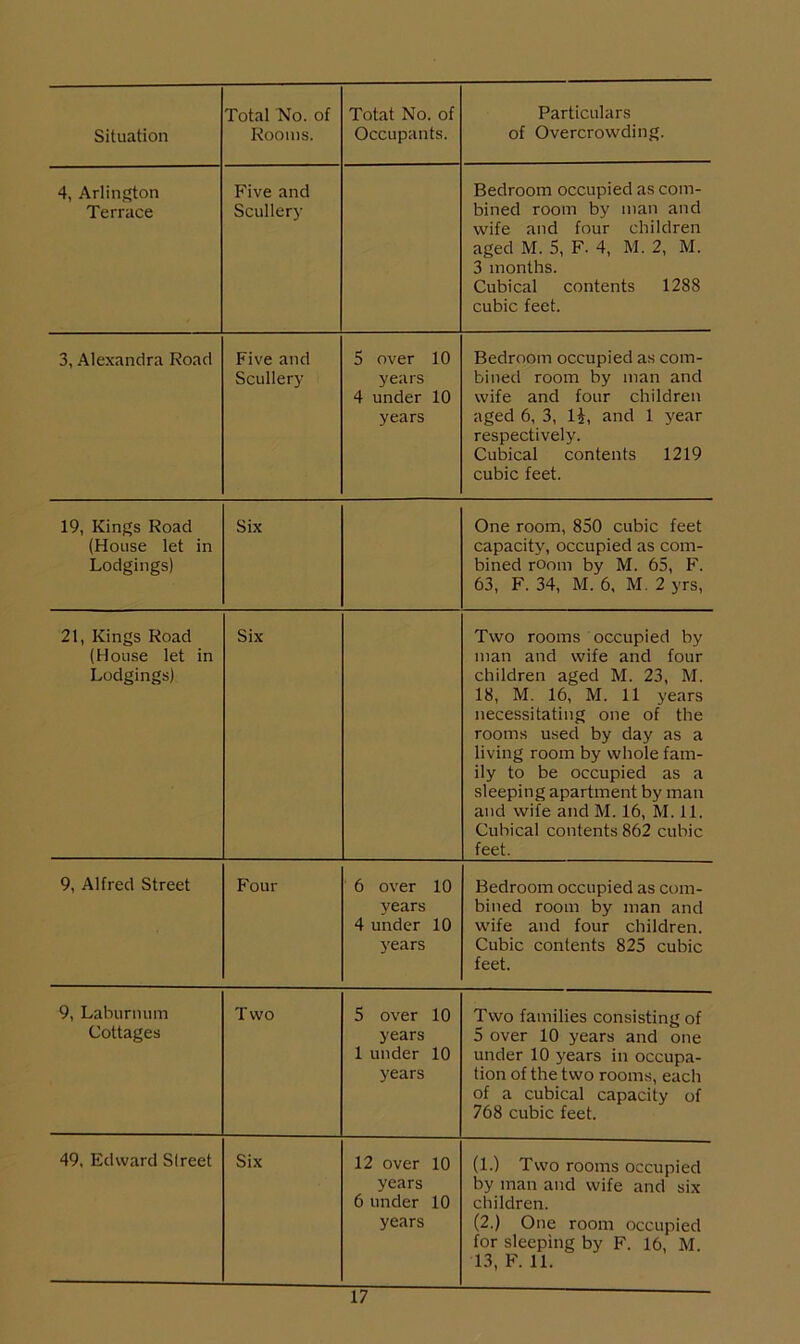 4, Arlington Terrace Five and Scullery Bedroom occupied as com- bined room by man and wife and four children aged M. 5, F. 4, M. 2, M. 3 months. Cubical contents 1288 cubic feet. 3, Alexandra Road Five and Scullery 5 over 10 years 4 under 10 years Bedroom occupied as com- bined room by man and wife and four children aged 6, 3, li, and 1 year respectively. Cubical contents 1219 cubic feet. 19, Kings Road (House let in Lodgings) Six One room, 850 cubic feet capacity, occupied as com- bined room by M. 65, F. 63, F. 34, M. 6, M. 2 yrs, 21, Kings Road (House let in Lodgings) Six Two rooms occupied by man and wife and four children aged M. 23, M. 18, M. 16, M. 11 years necessitating one of the rooms used by day as a living room by whole fam- ily to be occupied as a sleeping apartment by man and wife and M. 16, M. 11. Cubical contents 862 cubic feet. 9, Alfred Street Four 6 over 10 years 4 under 10 years Bedroom occupied as com- bined room by man and wife and four children. Cubic contents 825 cubic feet. 9, Laburnum Cottages Two 5 over 10 years 1 under 10 years Two families consisting of 5 over 10 years and one under 10 years in occupa- tion of the two rooms, each of a cubical capacity of 768 cubic feet. 49, Edward Street Six 12 over 10 years 6 under 10 years (1.) Two rooms occupied by man and wife and six children. (2.) One room occupied for sleeping by F. 16, M. 13, F. 11.