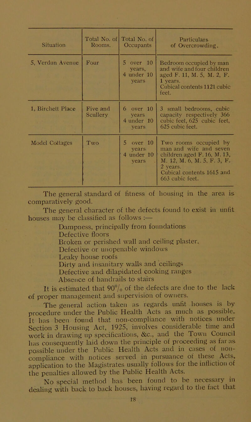 5, Verdun Avenue Four 5 over 10 years, 4 under 10 years Bedroom occupied by man and wife and four children aged F. 11, M. 5, M. 2, F. 1 years. Cubical contents 1121 cubic feet. 1, Birchett Place Five and Scullery 6 over 10 years 4 under 10 years 3 small bedrooms, cubic capacity respectively 366 cubic feet, 625 cubic feet, 625 cubic feet. Model Cottages Two 5 over 10 years 4 under 10 years Two rooms occupied by man and wife and seven children aged F. 16, M. 13r M. 12, M. 6, M. 5, F. 3, F. 2 years. Cubical contents 1615 and 663 cubic feet. The general standard of fitness of housing in the area is comparatively good. The general character of the defects found to exist in unfit houses may be classified as follows :— Dampness, principally from foundations Defective floors Broken or perished wall and ceiling plaster. Defective or unopenable windows Leaky house roofs Dirty and insanitary walls and ceilings Defective and dilapidated cooking ranges Absence of handrails to stairs It is estimated that 90% of the defects are due to the lack of proper management and supervision of owners. The general action taken as regards unfit houses is by procedure under the Public Health Acts as much as possible. It has been found that non-compliance with notices under Section 3 Housing Act, 1925, involves considerable time and work in drawing up specifications, &c., and the Town Council has consequently laid down the principle of proceeding as far as possible under the Public Health Acts and in cases of non- compliance with notices served in pursuance of these Acts, application to the Magistrates usually follows for the infliction of the penalties allowed by the Public Health Acts. No special method has been found to be necessaiy in dealing with back to back houses, having regard to the fact that