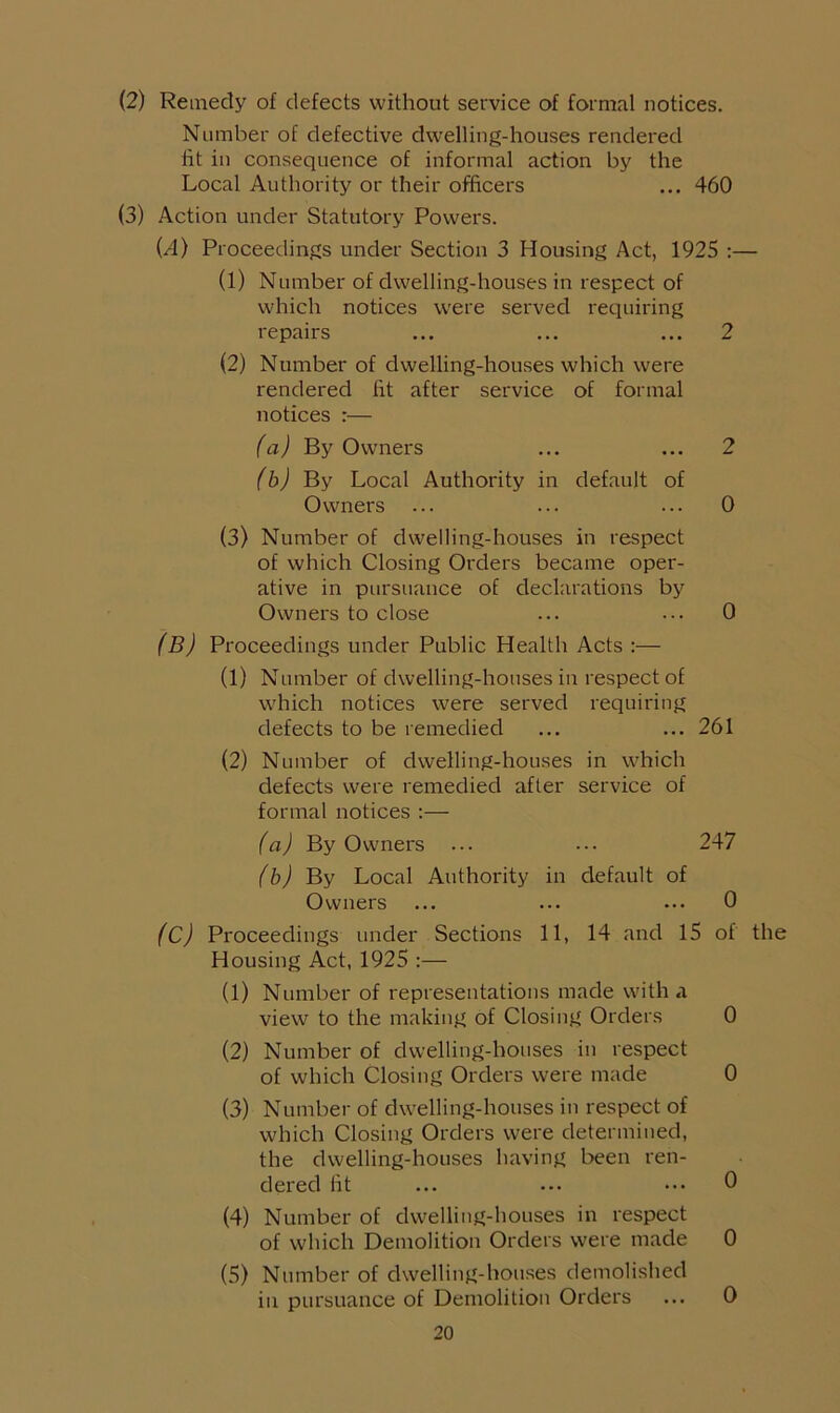 (2) Remedy of defects without service of formal notices. Number of defective dwelling-houses rendered fit iu consequence of informal action by the Local Authority or their officers ... 460 (3) Action under Statutory Powers. (A) Proceedings under Section 3 Housing Act, 1925 :— (1) Number of dwelling-houses in respect of which notices were served requiring repairs ... ... ... 2 (2) Number of dwelling-houses which were rendered fit after service of formal notices :— (a) By Owners ... ... 2 (b) By Local Authority in default of Owners ... ... ... 0 (3) Number of dwelling-houses in respect of which Closing Orders became oper- ative in pursuance of declarations by Owners to close ... ... 0 (B) Proceedings under Public Health Acts :— (1) Number of dwelling-houses in respect of which notices were served requiring defects to be remedied ... ... 261 (2) Number of dwelling-houses in which defects were remedied after service of formal notices :— (a) By Owners ... ... 247 (b) By Local Authority in default of Owners ... ... ... 0 (C) Proceedings under Sections 11, 14 and 15 of the Housing Act, 1925 :— (1) Number of representations made with a view to the making of Closing Orders 0 (2) Number of dwelling-houses in respect of which Closing Orders were made 0 (3) Number of dwelling-houses in respect of which Closing Orders were determined, the dwelling-houses having been ren- dered fit ... ... ••• 0 (4) Number of dwelling-houses in respect of which Demolition Orders were made 0 (5) Number of dwelling-houses demolished iu pursuance of Demolition Orders 0