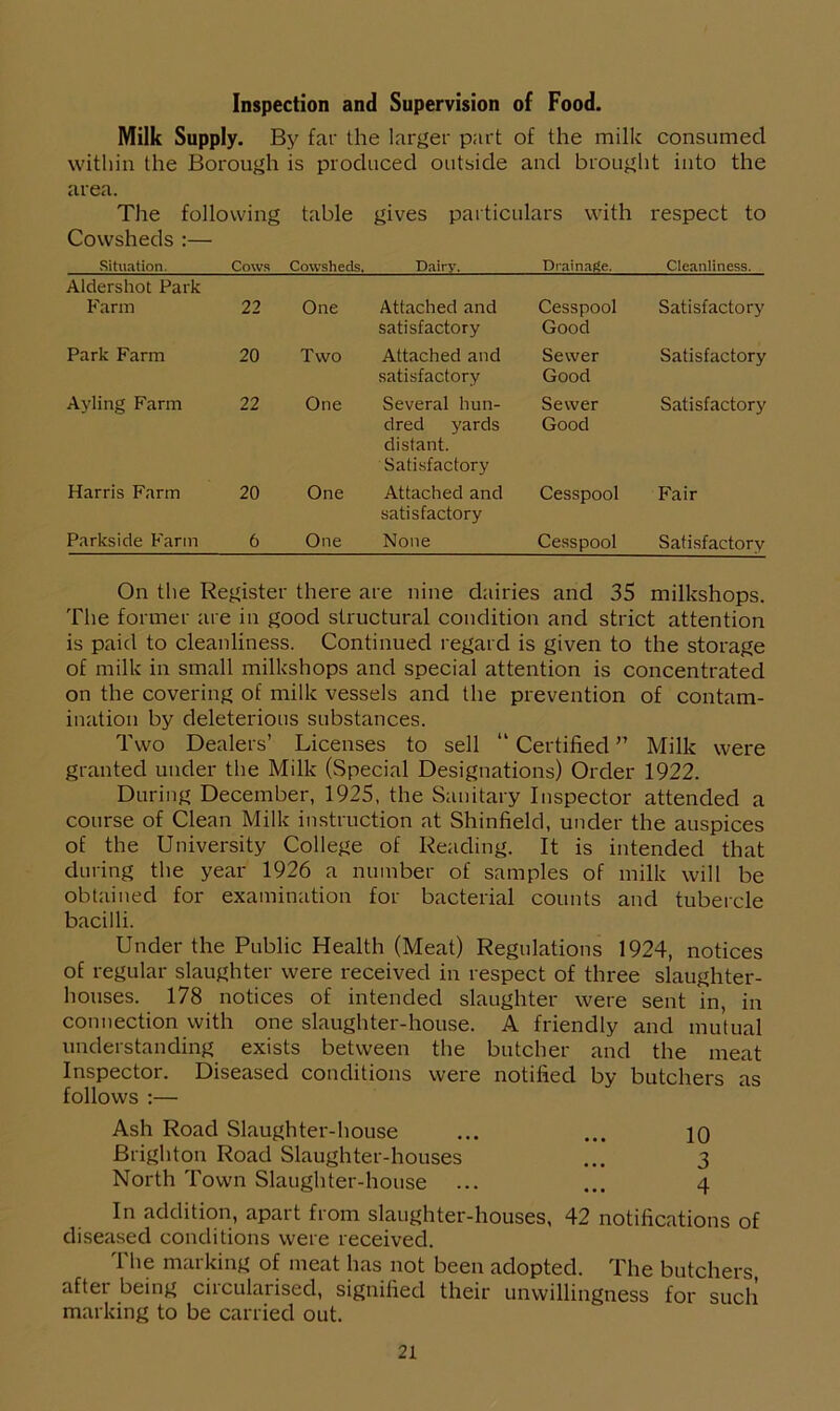 Inspection and Supervision of Food. Milk Supply. By far the larger part of the milk consumed within the Borough is produced outside and brought into the area. The following table gives particulars with respect to Cowsheds :— Situation. Cows Cowsheds. Dairy. Drainage. Cleanliness. Aldershot Park Farm 22 One Attached and satisfactory Cesspool Good Satisfactory Park Farm 20 Two Attached and satisfactory Sewer Good Satisfactory Ayling Farm 22 One Several hun- dred yards distant. Satisfactory Sewer Good Satisfactory Harris Farm 20 One Attached and satisfactory Cesspool Fair Parkside Farm 6 One None Cesspool Satisfactory On the Register there are nine dairies and 35 milkshops. The former are in good structural condition and strict attention is paid to cleanliness. Continued regard is given to the storage of milk in small milkshops and special attention is concentrated on the covering of milk vessels and the prevention of contam- ination by deleterious substances. Two Dealers’ Licenses to sell “ Certified ” Milk were granted under the Milk (Special Designations) Order 1922. During December, 1925, the Sanitary Inspector attended a course of Clean Milk instruction at Shinfield, under the auspices of the University College of Reading. It is intended that during the year 1926 a number of samples of milk will be obtained for examination for bacterial counts and tubercle bacilli. Under the Public Health (Meat) Regulations 1924, notices of regular slaughter were received in respect of three slaughter- houses. 178 notices of intended slaughter were sent in, in connection with one slaughter-house. A friendly and mutual understanding exists between the butcher and the meat Inspector. Diseased conditions were notified by butchers as follows :— Ash Road Slaughter-house ... ... io Brighton Road Slaughter-houses ... 3 North Town Slaughter-house ... ... 4 In addition, apart from slaughter-houses, 42 notifications of diseased conditions were received. The marking of meat has not been adopted. The butchers after being circularised, signified their unwillingness for such marking to be carried out.