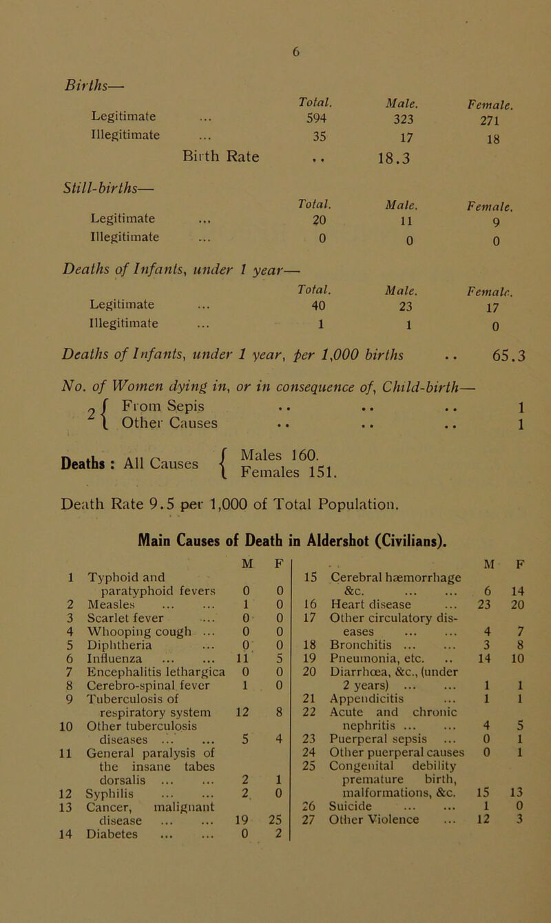 Births— Total. Male. Female. Legitimate 594 323 271 Illegitimate 35 17 18 Birth Rate • • 18.3 S till-births— Total. Male. Female. Legitimate 20 11 9 Illegitimate 0 0 0 Deaths of Infants, under 1 year- Total. Male. Female. Legitimate 40 23 17 Illegitimate 1 1 0 Deaths of Infants, under 1 year, per 1,000 births .. 65.3 No. of Women dying, in, or in consequence of, Child-birth— 2/ From Sepis .. .. .. l L \ Other Causes .. .. .. 1 Deaths • All Causes I Males 160. Ueatbs . All causes j Females 151. Death Rate 9.5 per 1,000 of Total Population. Main Causes of Death in Aldershot (Civilians). M F . , M F 1 Typhoid and 15 Cerebral haemorrhage paratyphoid fevers 0 0 &c. 6 14 2 Measles 1 0 16 Heart disease 23 20 3 Scarlet fever 0 0 17 Other circulatory dis- 4 Whooping cough ... 0 0 eases 4 7 5 Diphtheria 0 0 18 Bronchitis 3 8 6 Influenza 11 5 19 Pneumonia, etc. 14 10 7 Encephalitis lethargica 0 0 20 Diarrhoea, &c., (under 8 Cerebro-spinal fever 1 0 2 years) 1 1 9 Tuberculosis of 21 Appendicitis 1 1 respiratory system 12 8 22 Acute and chronic 10 Other tuberculosis nephritis 4 5 diseases 5 4 23 Puerperal sepsis 0 1 11 General paralysis of 24 Other puerperal causes 0 1 the insane tabes 25 Congenital debility dorsalis 2 1 premature birth, 12 Syphilis 2 0 malformations, &c. 15 13 13 Cancer, malignant 26 Suicide 1 0 disease 19 25 27 Other Violence 12 3 14 Diabetes 0 2