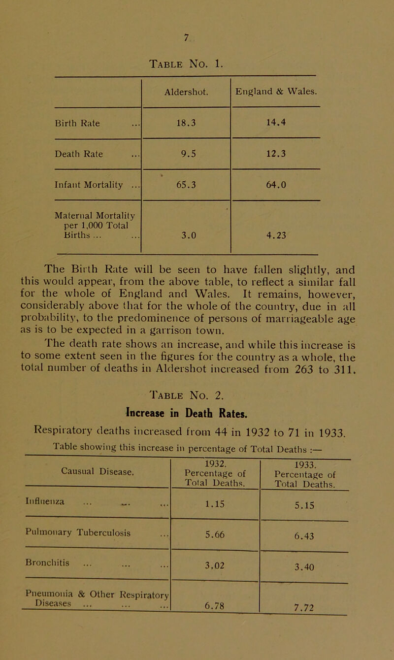 Table No. 1. Aldershot. England & Wales. Birth Rate 18.3 14.4 Death Rate 9.5 12.3 Infant Mortality ... ft 65.3 64.0 Maternal Mortality per 1,000 Total Births ... 3.0 4.23 The Birth Rate will be seen to have fallen slightly, and this would appear, from the above table, to reflect a similar fall for the whole of England and Wales. It remains, however, considerably above that for the whole of the country, due in all probability, to the predominence of persons of marriageable age as is to be expected in a garrison town. The death rate shows an increase, and while this increase is to some extent seen in the figures for the country as a whole, the total number of deaths in Aldershot increased from 263 to 311. Table No. 2. Increase in Death Rates. Respiratory deaths increased from 44 in 1932 to 71 in 1933. Table showing this increase in percentage of Total Deaths Causual Disease. 1932. Percentage of Total Deaths. 1933. Percentage of Total Deaths. Influenza ... 1.15 5.15 Pulmonary Tuberculosis 5.66 6.43 Bronchitis 3.02 3.40 Pneumonia & Other Respiratory Diseases 6.78 7.72