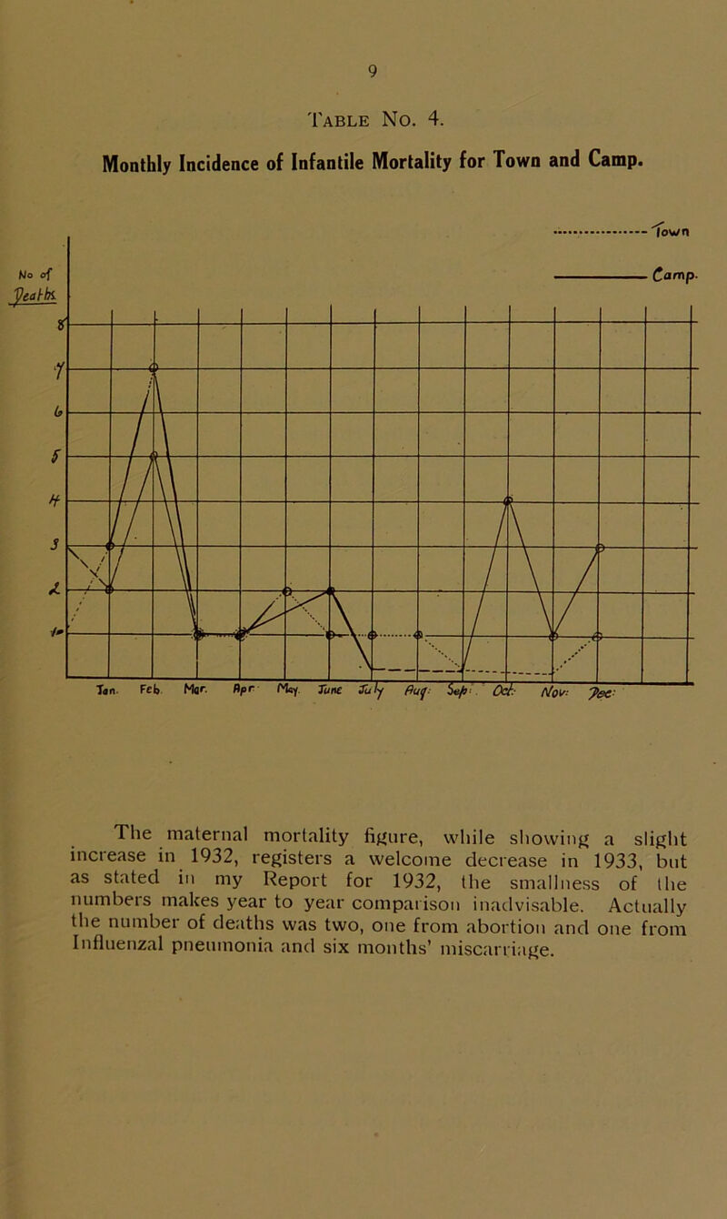 Table No. 4. Monthly Incidence of Infantile Mortality for Town and Camp. The maternal mortality figure, while showing a slight increase in 1932, registers a welcome decrease in 1933, but as stated in my Report for 1932, the smallness of the numbers makes year to year comparison inadvisable. Actually the numbet of deaths was two, one from abortion and one from Influenzal pneumonia and six months’ miscarriage.