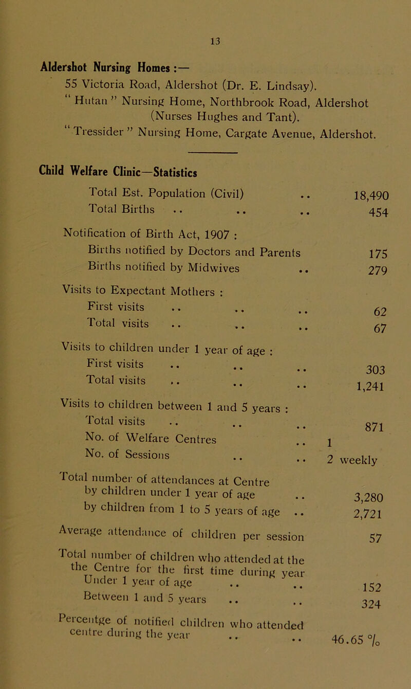 Aldershot Nursing Homes :— 55 Victoria Road, Aldershot (Dr. E. Lindsay). Hntan ” Nursing Horne, Northbrook Road, Aldershot (Nurses Hughes and Tant). Tressider ” Nursing Home, Cargate Avenue, Aldershot. Child Welfare Clinic—Statistics Total Est. Population (Civil) Total Births Notification of Birth Act, 1907 : Births notified by Doctors and Parents Births notified by Midvvives .. Visits to Expectant Mothers : First visits • • • « Total visits Visits to children under 1 year of age ■ First visits • • • • Total visits ■ • • Visits to children between 1 and 5 years : Total visits • • • • No. of Welfare Centres No. of Sessions • ' • • Total number of attendances at Centre by children under 1 year of age by children from 1 to 5 years of age Average attendance of children per session 1 otal number of children who attended at the the Centre for the first time during year Under 1 year of age Between 1 and 5 years Percentge of notified children who attended centre during the year 18,490 454 175 279 62 67 303 1,241 871 1 2 weekly 3,280 2,721 57 152 324 46.65 %