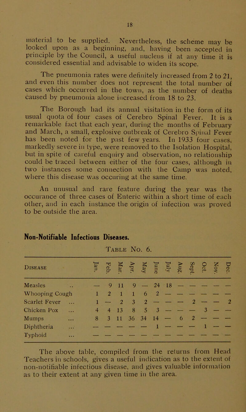 material to be supplied. Nevertheless, the scheme may be looked upon as a beginning, and, having been accepted in principle by the Council, a useful nucleus if at any time it is considered essential and advisable to widen its scope. The pneumonia rates were definitely increased from 2 to 21, and even this number does not represent the total number of cases which occurred in the town, as the number of deaths caused by pneumonia alone increased from 18 to 23. The Borough had its annual visitation in the form of its usual quota of four cases of Cerebro Spinal Fever. It is a remarkable fact that each year, during the months of February and March, a small, explosive outbreak of Cerebro Spinal Fever has been noted for the past few years. In 1933 four cases, markedly severe in type, were removed to the Isolation Hospital, but in spite of careful enquiry and observation, no relationship could be traced between either of the four cases, although in two instances some connection with the Camp was noted, where this disease was occuring at the same time. An unusual and rare feature during the year was the occurance of three cases of Enteric within a short time of each other, and in each instance the origin of infection was proved to be outside the area. Non-Notifiable Infectious Diseases. Table No. 6. Disease P Feb. Mar. Apr. May June July > c Sept. Oct. 2 o < Dec. Measles — 9 11 9 — 24 18 — — — — — Whooping Cough 1 2 1 1 6 2 Scarlet Fever 1 — 2 3 2 — — — 2 — — 2 Chicken Pox 4 4 13 8 5 3 — — — 3 — — Mumps 8 3 11 36 34 14 — 6 2 — — — Diphtheria Typhoid 1 The above table, compiled from the returns from Head Teachers in schools, gives a useful indication as to the extent of non-notifiable infectious disease, and gives valuable information as to their extent at any given time in the area.