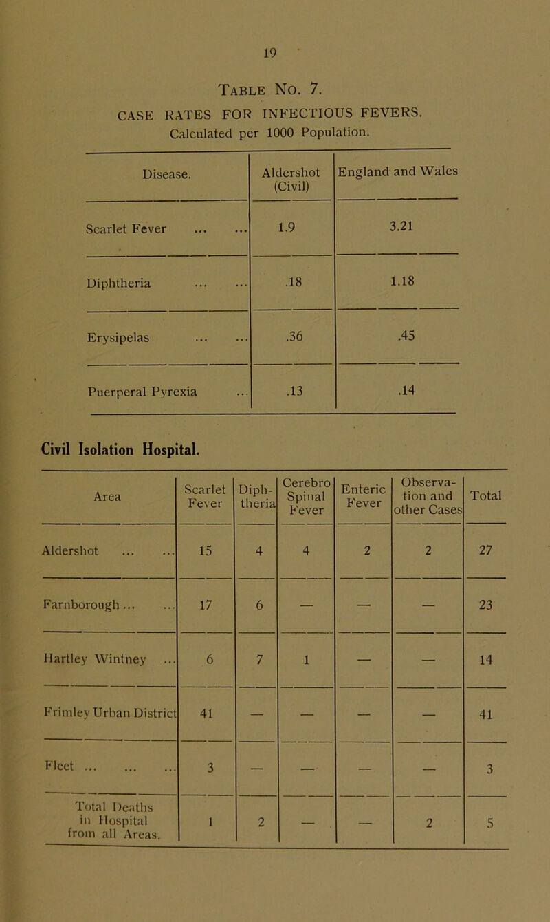 Table No. 7. CASE RATES FOR INFECTIOUS FEVERS. Calculated per 1000 Population. Disease. Aldershot (Civil) England and Wales Scarlet Fever 1.9 3.21 Diphtheria .18 1.18 Erysipelas .36 .45 Puerperal Pyrexia .13 .14 Civil Isolation Hospital. Area Scarlet Fever Diph- theria Cerebro Spinal Fever Enteric Fever Observa- tion and other Cases Total Aldershot 15 4 4 2 2 27 Farnborough 17 6 — — — 23 Hartley Winlney 6 7 1 — — 14 Frimley Urban District 41 — — — — 41 Fleet 3 — — — — 3 Total Deaths in Hospital 1 2 2 5 from all Areas.