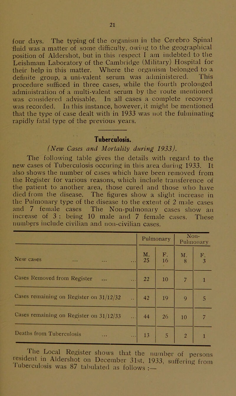 four days. The typing of the organism in the Cerebro Spinal fluid was a matter of some difficulty, owing to the geographical position of Aldershot, but in this respect I am indebted to the Leishmam Laboratory of the Cambridge (Military) Hospital for their help in this matter. Where the organism belonged to a definite group, a uni-valent serum was administered. This procedure sufficed in three cases, while the fourth prolonged administration of a multi-valent serum by the route mentioned was considered advisable. In all cases a complete recovery was recorded. In this instance, however, it might be mentioned that the type of case dealt with in 1933 was not the fulminating rapidly fatal type of the previous years. Tuberculosis. (New Cases and Mortality during 1933). The following table gives the details with regard to the new cases of Tuberculosis occuring in this area during 1933. It also shows the number of cases which have been removed from the Register for various reasons, which include transference of the patient to another area, those cured and those who have died from the disease. The figures show a slight increase in the Pulmonary type of the disease to the extent of 2 male cases and 7 female cases The Non-pulmonary cases show an increase of 3 : being 10 male and 7 female cases. These numbers include civilian and non-civilian cases. Pulmonary Non- Pulmonary New cases M. F. M. F. 25 16 8 3 Cases Removed from Register 22 10 7 1 Cases remaining on Register on 31/12/32 42 19 9 5 Cases remaining on Register on 31/12/33 44 26 10 7 Deaths from Tuberculosis 13 5 2 1 I lie Local Register shows that the number of persons resident in Aldershot on December 31st, 1933, suffering from I uberculosis was 87 tabulated as follows