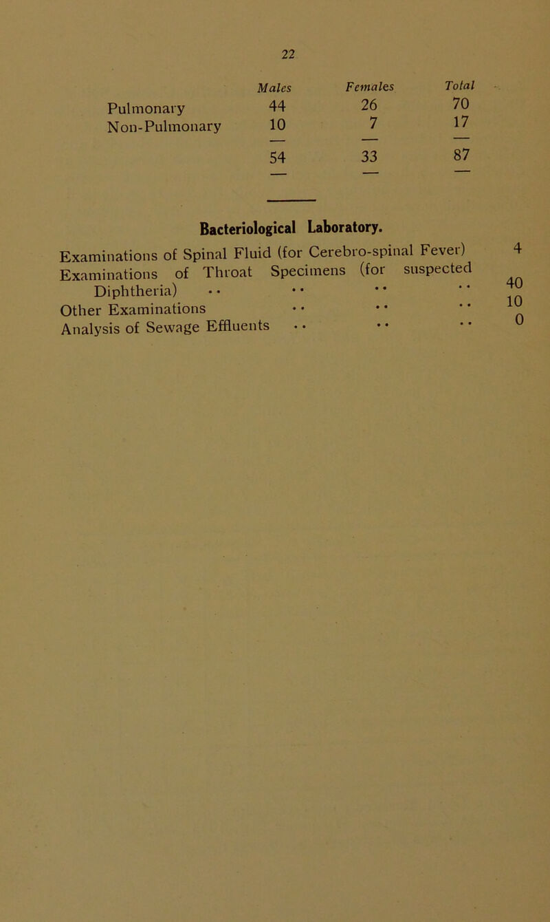 Pulmonary Non-Pulmonary Males 44 10 Females 26 7 Total 70 17 54 33 87 Bacteriological Laboratory. Examinations of Spinal Fluid (for Cerebro-spinal Fever) Examinations of Throat Specimens (for suspected Diphtheria) Other Examinations Analysis of Sewage Effluents