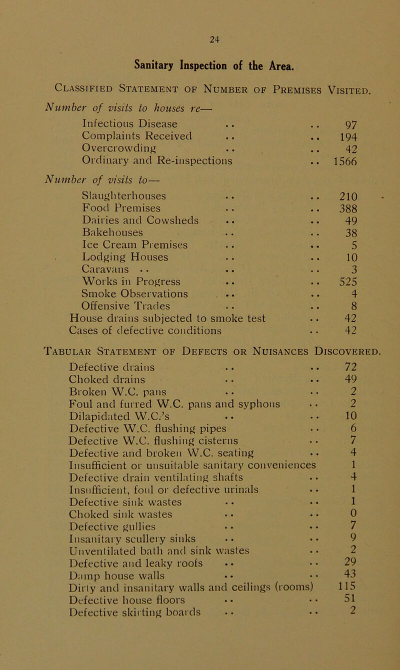 Sanitary Inspection of the Area. Classified Statement of Number of Premises Visited. Number of visits to houses re— Infectious Disease m # 97 Complaints Received # . 194 Overcrowding • • 42 Ordinary and Re-inspections • • 1566 Number of visits to— Slaughterhouses 210 F'ood Premises 388 Dairies and Cowsheds 49 Bakehouses 38 Ice Cream Premises 5 Lodging Houses 10 Caravans • • 3 Works in Progress 525 Smoke Observations 4 Offensive Trades 8 House drains subjected to smoke test 42 Cases of defective conditions 42 Tabular Statement of Defects or Nuisances Discovered. Defective drains 72 Choked drains 49 Broken W.C. pans 2 Foul and furred W.C. pans and svpho IS 2 Dilapidated W.C.’s 10 Defective W.C. flushing pipes 6 Defective W.C. flushing cisterns 7 Defective and broken W.C. seating 4 Insufficient or unsuitable sanitary conveniences 1 Defective drain ventilating shafts 4 Insufficient, foul or defective urinals 1 Defective sink wastes 1 Choked sink wastes 0 Defective gullies 7 Insanitary scullery sinks 9 Unventilated bath and sink wastes 2 Defective and leaky roofs 29 Damp house walls 43 Dirty and insanitary walls and ceilings (rooms) 115 Defective house floors • • 51 Defective skirting boards 2