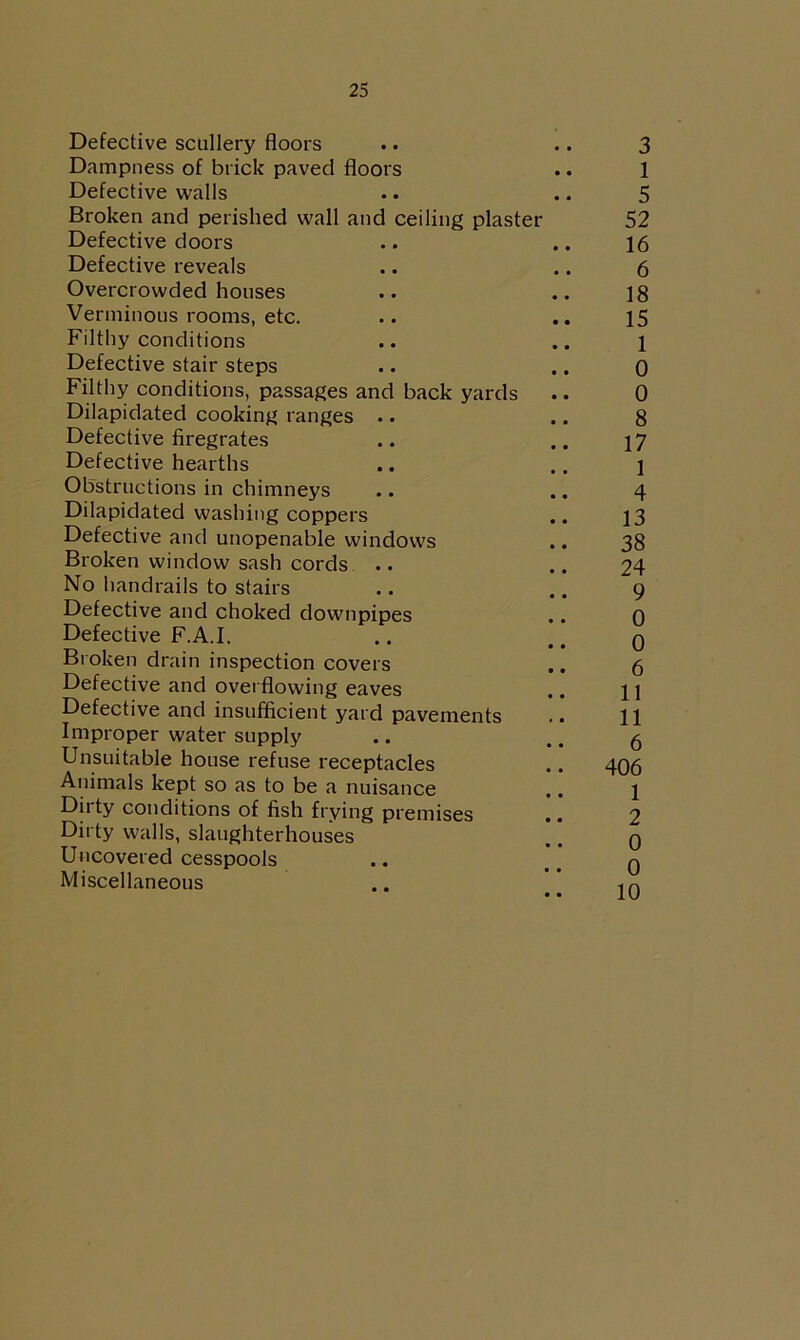 Defective scullery floors .. .. 3 Dampness of brick paved floors .. 1 Defective walls .. .. 5 Broken and perished wall and ceiling plaster 52 Defective doors .. .. 16 Defective reveals .. .. 6 Overcrowded houses .. .. 18 Verminous rooms, etc. .. ..15 Filthy conditions .. .. i Defective stair steps .. .. 0 Filthy conditions, passages and back yards .. 0 Dilapidated cooking ranges .. .. 8 Defective firegrates .. .. 17 Defective hearths .. .. i Obstructions in chimneys .. .. 4 Dilapidated washing coppers .. 13 Defective and unopenable windows .. 38 Broken window sash cords .. .. 24 No handrails to stairs .. .. 9 Defective and choked downpipes .. 0 Defective F.A.I. .. #. q Broken drain inspection covers .. 6 Defective and overflowing eaves .. 1 \ Defective and insufficient yard pavements .. 11 Improper water supply .. .. 6 Unsuitable house refuse receptacles .. 406 Animals kept so as to be a nuisance .. 1 Dirty conditions of fish frying premises .. 2 Dirty walls, slaughterhouses .. g Uncovered cesspools .. t. q Miscellaneous ..