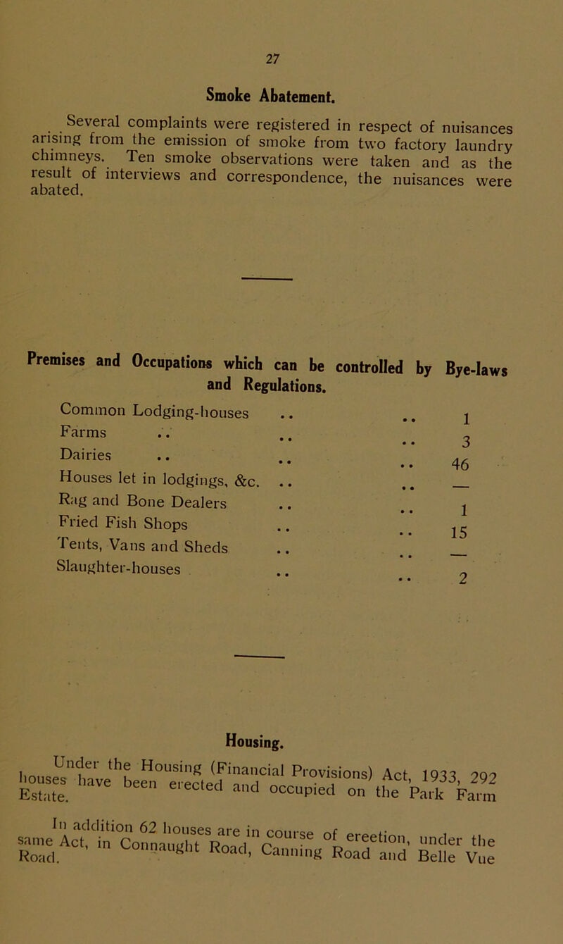 Smoke Abatement. Several complaints were registered in respect of nuisances arising from the emission of smoke from two factory laundry chimneys. Ten smoke observations were taken and as the result of interviews and correspondence, the nuisances were abated. Premises and Occupations which can be controlled by Bye-laws and Regulations. Common Lodging-houses .. it j Farms .. .. ^ Dairies .. .. • • 46 Houses let in lodgings, &c. .. ,. Rag and Bone Dealers .. #. 2 Fried Fish Shops .. 2^ Tents, Vans and Sheds .. Slaughter-houses .. Mousing. l.ouse?toethLHnOUetL(d^HCin' Plovifions) Act, 1933, 292 Estate. 6d and OCCL1Pied on the Park Farm In addition 62 houses are same Act, in Connaught Road Road. in course of ereetion, under the , Canning Road and Belle Vue