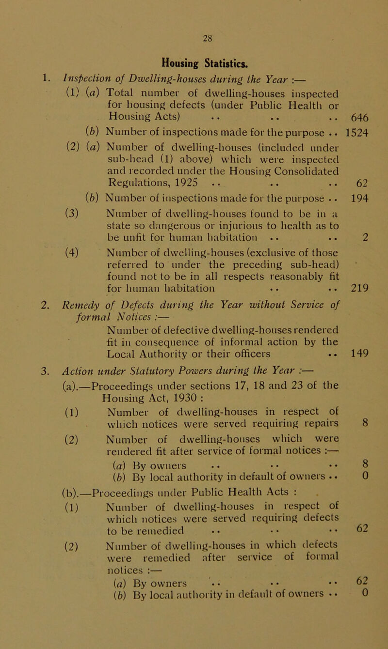 1. 2. 3. Housing Statistics. Inspection of Dwelling-houses during the Year :— (1) (a) Total number of dwelling-houses inspected for housing defects (under Public Health or Housing Acts) (b) Number of inspections made for the purpose .. (2) (a) Number of dwelling-houses (included under sub-head (1) above) which were inspected and recorded under the Housing Consolidated Regulations, 1925 (b) Number of inspections made for the purpose .. (3) Number of dwelling-houses found to be in a state so dangerous or injurious to health as to be unfit for human habitation (4) Number of dwelling-houses (exclusive of those referred to under the preceding sub-head) found not to be in all respects reasonably fit for human habitation Remedy of Defects during the Year without Service of formal Notices :— Number of defective dwelling-houses rendered fit in consequence of informal action by the Local Authority or their officers Action under Statutory Powers during the Year :— (a) .—Proceedings under sections 17, 18 and 23 of the Housing Act, 1930 : (1) Number of dwelling-houses in respect of which notices were served requiring repairs (2) Number of dwelling-houses which were rendered fit after service of formal notices :— (a) By owners (b) By local authority in default of owners • • (b) .—Proceedings under Public Health Acts : (1) Number of dwelling-houses in respect of which notices were served requiring defects to be remedied (2) Number of dwelling-houses in which defects were remedied after service of formal notices :— (a) By owners (b) By local authority in default of owners . • 646 1524 62 194 2 219 149 8 8 0 62 62 0