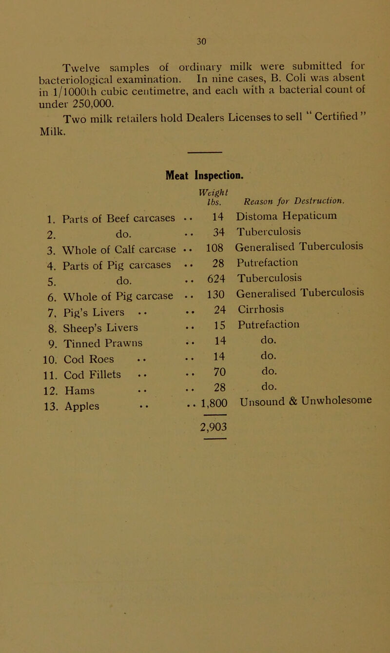 Twelve samples of ordinary milk were submitted for bacteriological examination. In nine cases, B. Coli was absent in 1/1000th cubic centimetre, and each with a bacterial count of under 250,000. Two milk retailers hold Dealers Licenses to sell “ Certified ” Milk. Meat Inspection. Weight lbs. Reason for Destruction. 1. Parts of Beef carcases 14 Distoma Hepaticum 2. do. .. 34 Tuberculosis 3. Whole of Calf carcase .. 108 Generalised Tuberculosis 4. Parts of Pig carcases .. 28 Putrefaction 5. do. .. 624 Tuberculosis 6. Whole of Pig carcase .. 130 Generalised Tuberculosis 7. Pig’s Livers • • .. 24 Cirrhosis 8. Sheep’s Livers 15 Putrefaction 9. Tinned Prawns 14 do. 10. Cod Roes 14 do. 11. Cod Fillets .. 70 do. 12. Hams .. 28 do. 13. Apples .. 1,800 2,903 Unsound & Unwholesome