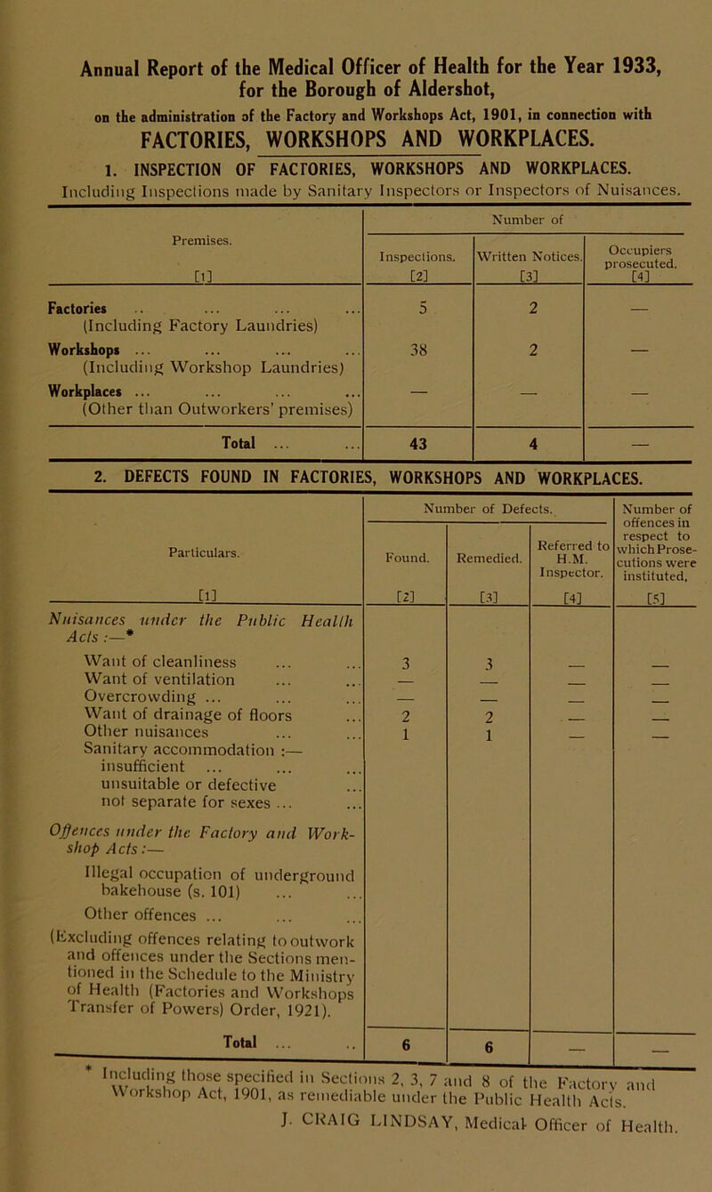 Annual Report of the Medical Officer of Health for the Year 1933, for the Borough of Aldershot, on the administration of the Factory and Workshops Act, 1901, in connection with FACTORIES, WORKSHOPS AND WORKPLACES. 1. INSPECTION OF FACTORIES, WORKSHOPS AND WORKPLACES. Including Inspeclions made by Sanitary Inspectors or Inspectors of Nuisances. Number of Premises. [1] Inspeclions, [2] Written Notices. T3l Occupiers prosecuted. [4] Factories (Including Factory Laundries) 5 2 — Workshops ... (Including Workshop Laundries) 38 2 — Workplaces ... (Other than Outworkers’ premises) — — — Total ... 43 4 — 2. DEFECTS FOUND IN FACTORIES, WORKSHOPS AND WORKPLACES. Number of Defects. Number of Particulars. Found. Remedied. Referred to H.M. Inspector. respect to whichProse- cutions were instituted. [1] [2] [3] [4] [5] Nuisances under the Public Health Acts :—* Want of cleanliness Want of ventilation Overcrowding ... Want of drainage of floors Other nuisances Sanitary accommodation :— insufficient unsuitable or defective not separate for sexes ... 3 2 1 3 2 1 ■ — — Offences under the Factory and Work- shop Acts:— Illegal occupation of underground bakehouse (s. 101) Other offences ... (Excluding offences relating to outwork and offences under the Sections men- tioned in the Schedule to the Ministry of Health (Factories and Workshops Transfer of Powers) Order, 1921). Total * T 1 .1* , , .... 6 6 — — . “ ,,, occnuiis i, J, / and 8 ot the Factory ami Workshop Act, 1901, as remediable under the Public Health Acts. J. CRAIG LINDSAY, Medical Officer of Health.