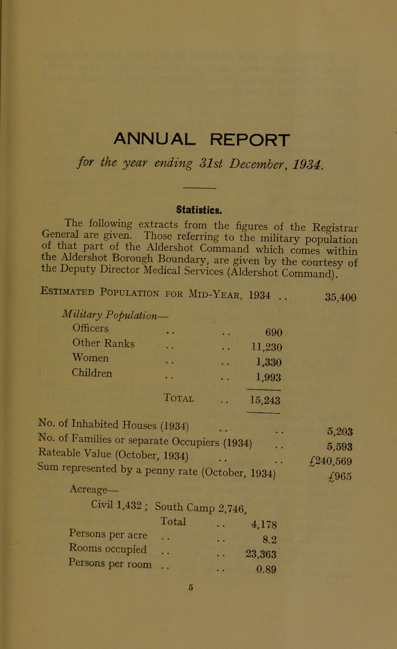 ANNUAL REPORT for the year ending 31st December, 1934. Statistics. The following extracts from the figures of the Registrar General are given. Those referring to the military population p^rt °f the Aldershot Command which comes within the Aldershot Borough Boundary, are given by the courtesy of the Deputy Director Medical Services (Aldershot Command). Estimated Population for Mid-Year, 1934 .. 35,400 Military Population— Officers 690 Other Ranks 11,230 Women 1,330 Children 1,993 Total 15,243 No. of Inhabited Houses (1934) No. of Families or separate Occupiers (1934) Rateable Value (October, 1934) Sum represented by a penny rate (October, 1934) Acreage— Civil 1,432 ; South Camp 2,746, Total Persons per acre Rooms occupied Persons per room .. 4,178 8.2 23,363 0.89 5,203 5,593 £240,569 £965