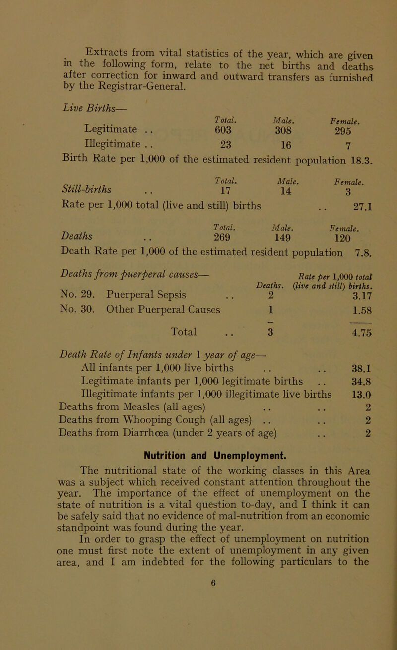 Extracts from vital statistics of the year, which are given m the following form, relate to the net births and deaths after correction for inward and outward transfers as furnished by the Registrar-General. Live Births— Legitimate .. Total. 603 Male. 308 Female. 295 Illegitimate .. 23 16 7 Birth Rate per 1,000 of the estimated resident population 18.3. Still-births Total. 17 Male. 14 Female. 3 Rate per 1,000 total (live and still) births 27.1 Deaths Total. 269 Male. 149 Female. 120 Death Rate per 1,000 of the estimated resident population 7.8. Deaths from puerperal causes— Rate per 1,000 total Deaths. (live and still) births. No. 29. Puerperal Sepsis .. 2 3.17 No. 30. Other Puerperal Causes 1 1.58 Total .. 3 4.75 Death Rate of Infants under 1 year of age— All infants per 1,000 live births .. .. 38.1 Legitimate infants per 1,000 legitimate births .. 34.8 Illegitimate infants per 1,000 illegitimate live births 13.0 Deaths from Measles (all ages) .. .. 2 Deaths from Whooping Cough (all ages) .. .. 2 Deaths from Diarrhoea (under 2 years of age) .. 2 Nutrition and Unemployment. The nutritional state of the working classes in this Area was a subject which received constant attention throughout the year. The importance of the effect of unemployment on the state of nutrition is a vital question to-day, and I think it can be safely said that no evidence of mal-nutrition from an economic standpoint was found during the year. In order to grasp the effect of unemployment on nutrition one must first note the extent of unemployment in any given area, and I am indebted for the following particulars to the