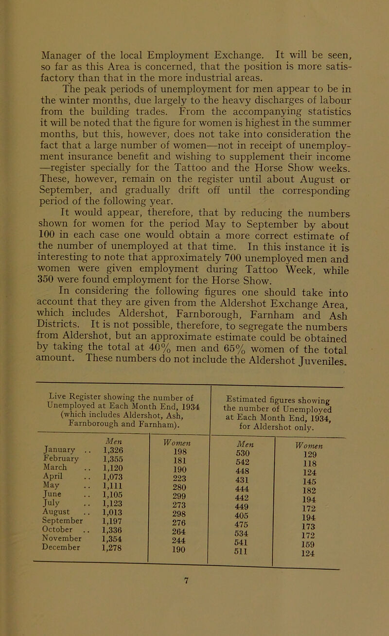 Manager of the local Employment Exchange. It will be seen, so far as this Area is concerned, that the position is more satis- factory than that in the more industrial areas. The peak periods of unemployment for men appear to be in the winter months, due largely to the heavy discharges of labour from the building trades. From the accompanying statistics it will be noted that the figure for women is highest in the summer months, but this, however, does not take into consideration the fact that a large number of women—not in receipt of unemploy- ment insurance benefit and wishing to supplement their income —register specially for the Tattoo and the Horse Show weeks. These, however, remain on the register until about August or September, and gradually drift off until the corresponding period of the following year. It would appear, therefore, that by reducing the numbers shown for women for the period May to September by about 100 in each case one would obtain a more correct estimate of the number of unemployed at that time. In this instance it is interesting to note that approximately 700 unemployed men and women were given employment during Tattoo Week, while 350 were found employment for the Horse Show. In considering the following figures one should take into account that they are given from the Aldershot Exchange Area, which includes Aldershot, Farnborough, Farnham and Ash Districts. It is not possible, therefore, to segregate the numbers from Aldershot, but an approximate estimate could be obtained by taking the total at 40% men and 65% women of the total amount. These numbers do not include the Aldershot Juveniles. Live Register showing the number of Unemployed at Each Month End, 1934 (which includes Aldershot, Ash, Farnborough and Farnham). January February March April May June July August September October November December Men 1,326 1,355 1,120 1,073 1,111 1,105 1,123 1,013 1,197 1,336 1,354 1,278 Women 198 181 190 223 280 299 273 298 276 264 244 190 Estimated figures showing the number of Unemployed at Each Month End, 1934, for Aldershot only. Women 129 118 124 145 182 194 172 194 173 172 159 124