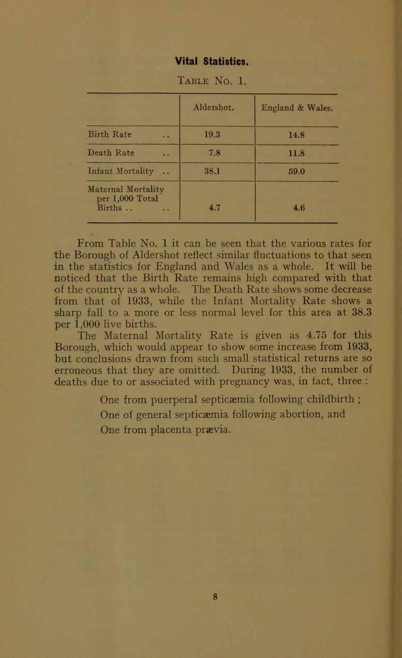 Vital Statistics. Table No. 1. Aldershot. England & Wales. Birth Rate 19.3 14.8 Death Rate 7.8 11.8 Infant Mortality .. 38.1 59.0 Maternal Mortality per 1,000 Total Births .. 4.7 4.6 From Table No. 1 it can be seen that the various rates for the Borough of Aldershot reflect similar fluctuations to that seen in the statistics for England and Wales as a whole. It will be noticed that the Birth Rate remains high compared with that of the country as a whole. The Death Rate shows some decrease from that of 1933, while the Infant Mortality Rate shows a sharp fall to a more or less normal level for this area at 38.3 per 1,000 live births. The Maternal Mortality Rate is given as 4.75 for this Borough, which would appear to show some increase from 1933, but conclusions drawn from such small statistical returns are so erroneous that they are omitted. During 1933, the number of deaths due to or associated with pregnancy was, in fact, three : One from puerperal septicaemia following childbirth ; One of general septicaemia following abortion, and One from placenta praevia.