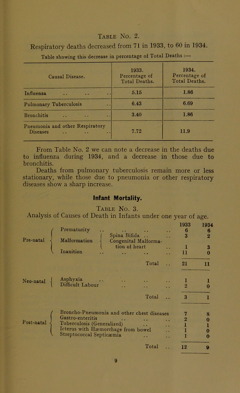 Respiratory deaths decreased from 71 in 1933, to 60 in 1934. Table showing this decrease in percentage of Total Deaths : Causal Disease. 1933. Percentage of Total Deaths. 1934. Percentage of Total Deaths. Influenza 5.15 1.86 Pulmonary Tuberculosis 6.43 6.69 Bronchitis 3.40 1.86 Pneumonia and other Respiratory Diseases 7.72 11.9 From Table No. 2 we can note a decrease in the deaths due to influenza during 1934, and a decrease in those due to bronchitis. Deaths from pulmonary tuberculosis remain more or less stationary, while those due to pneumonia or other respiratory diseases show a sharp increase. Infant Mortality. Table No. 3. Analysis of Causes of Death in Infants under one year of age. / Pre-natal - Prematurity Malformation \ Inanition Spina Bifida .. Congenital Malforma- tion of heart 1933 1934 6 6 3 2 1 3 11 0 Total Neo-natal I Asphyxia Difficult Labour Total (Broncho-Pneumonia and other chest diseases Gastro-enteritis Tuberculosis (Generalized) Icterus with Haemorrhage from bowel Streptococcal Septicaemia Total 21 11 1 1 2 0 3 1 7 8 2 0 1 1 1 0 1 0 12 9