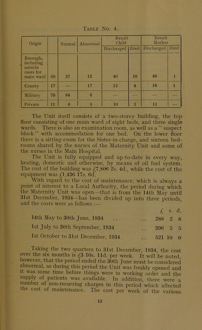 Origin Normal Abnormal Result Child Result Mother Discharged Died Discharged Died Borough, including outside cases for main ward 50 37 13 40 10 49 1 County 17 — 17 13 4 ‘ 16 1 Military 70 64 6 — — — — Private 11 6 5 10 1 11 — The Unit itself consists of a two-storey building, the top floor consisting of one main ward of eight beds, and three single wards. There is also an examination room, as well as a “ suspect block ” with accommodation for one bed. On the lower floor there is a sitting-room for the Sister-in-charge, and sixteen bed- rooms shared by the nurses of the Maternity Unit and some of the nurses in the Main Hospital. The Unit is fully equipped and up-to-date in every way,, heating, domestic and otherwise, by means of oil fuel system. The cost of the building was £7,806 2s. 4d., while the cost of the equipment was £1,436 17s. 6d. With regard to the cost of maintenance, which is always a point of interest to a Local Authority, the period during which the Maternity Unit was open—that is from the 14th May until 31st December, 1934—has been divided up into three periods, and the costs were as follows :— £ s. d. 14th May to 30th June, 1934 .. .. 288 2 8 1st July to 30th September, 1934 . . 396 5 5 1st October to 31st December, 1934 . . 521 10 0 Taking the two quarters to 31st December, 1934, the cost over the six months is £3 10s. lid. per week. It will be noted, however, that the period ended the 30th June must be considered abnormal, as during this period the Unit was freshly opened and it was some time before things were in working order and the supply of patients was available. In addition, there were a number of non-recurring charges in this period which affected the cost of maintenance. The cost per week of the various