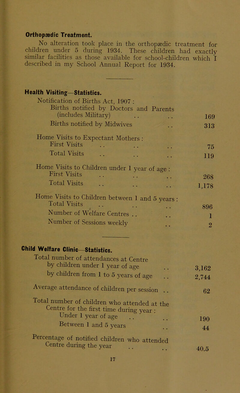 Orthopaedic Treatment. No alteration took place in the orthopaedic treatment for children under 5 during 1934. These children had exactly similar facilities as those available for school-children which I described in my School Annual Report for 1934. Health Visiting—Statistics. Notification of Births Act, 1907 : Births notified by Doctors and Parents (includes Military) Births notified by Midwives Home Visits to Expectant Mothers : First Visits Total Visits Home Visits to Children under 1 year of a<*e • First Visits .. .. b /_ Total Visits Home Visits to Children between 1 and 5 vears * Total Visits Number of Welfare Centres Number of Sessions weekly 169 313 75 119 268 1,178 896 1 2 Child Welfare Clinic—Statistics. Total number of attendances at Centre by children under 1 year of age by children from 1 to 5 years of age Aveiage attendance of children per session Total number of children who attended at the Centre for the first time during year : Under 1 year of age Between 1 and 5 years Percentage of notified children who attended Centre during the year 3,162 2,744 62 190 44 40.5