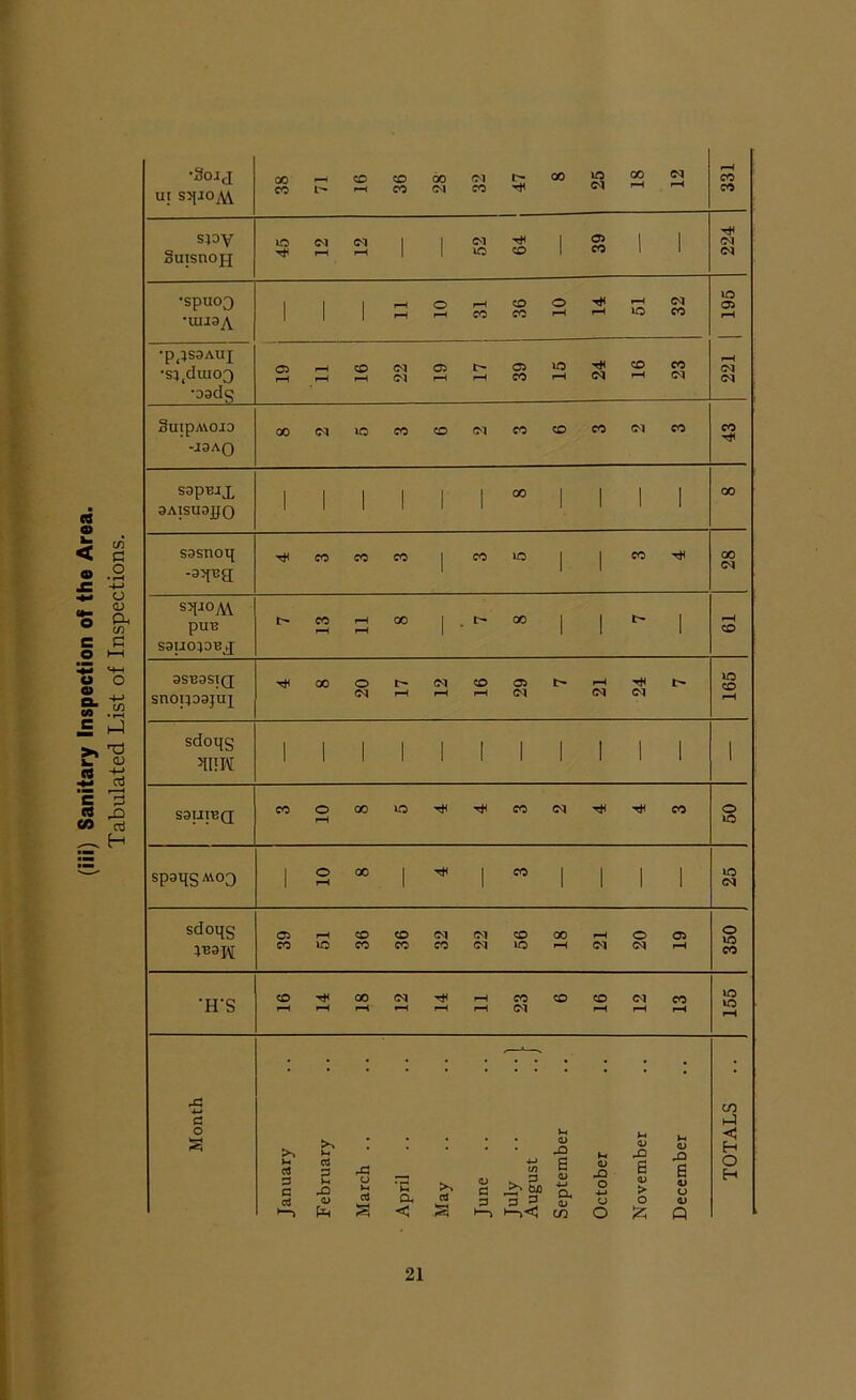 (iii) Sanitary Inspection of the Area. Tabulated List of Inspections. •3ojj ui sjpoM OOrHCOtOOOINF-OOjgOON « l- rH CO <N C<5 Tjt ^ ^ r-H CO CO sioy ouisnoj-j 45 12 12 52 64 39 224 •spuoQ •UU3A i I I'-ho^h<00^!^S2 i rtHf3«HH«3r! 05 r-H •p^saAuj •33dg 16 221 SutpAVOJD -J9AQ oo <M i© ro so c-i eo to co <n co 43 sapBix 3AISU3JJQ i i i i r i 00 i i i i 00 sasnoq T* «> CO CO | CO W | | CO -rJH 28 sqi°M pUB S9uo;dbj 7 13 11 8 7 8 7 19 9SB9SIQ snoqD9jui 4 8 20 17 12 16 29 7 21 24 7 lO CO r-H sdoqg >II!W 1 1 1 1 1 1 1 1 1 1 1 1 S9IIIBQ 3 10 8 5 4 4 3 2 4 4 3 50 spaqsM0D 10 8 4 3 25 sdoqg 1B3J\[ 39 51 36 36 32 22 56 18 21 20 19 350 'H'S CO 00 <N tJH i—ICO<O<O<NCO i-H i—1 r-H *-H f—1 rH (M r-H i-H r-H 155 Month January February March .. April May June .. July .. ..1 August .. j September October November December TOTALS .. 21