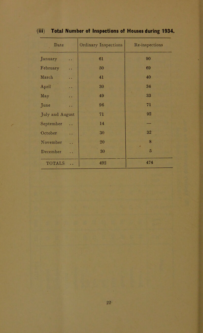 Date Ordinary Inspections Re-inspections January 61 90 February 60 69 March 41 40 April 30 34 May 49 33 June 96 71 July and August 71 92 September 14 — October 30 32 November 20 8 December 30 5 TOTALS .. 492 474