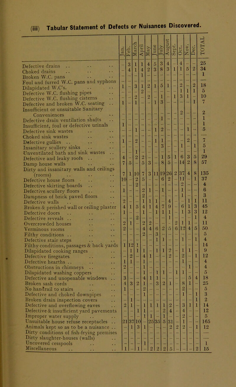 (■■■) Tabular Statement of Defects or Nuisances Discovered. d OJ “H -C o >- d S E a < d k <v p —• p —> 4—1 if) P or. P < ■ *-> a a; n | Oct. >' o z; d <v j TOTAL | 3 l i 4 5 3 4 - 4 - - 25 _ 4 l 4 2 3 8 3 i 1 5 2 34 - - - 1 - 1 i 3 1 2 1 5 1 - 2 - 2 18 1 1 1 5 _ _ 2 _ 2 — 1 - i 3 1 - 10 i - 1 - - 1 3 - - ~ 1 7 o _ _ 2 - 1 i 1 - - 1 - - 1 2 - - - 1 - 5 — i _ 2 _ _ 1 i - - - 2 - 7 _ _ _ _ _ _ 3 - - i - 1 5 1 4 _ 2 2 _ — 1 5 i 6 3 5 29 7 5 - 5 3 - 8 5 - 14 2 8 57 7 i 10 7 3 11 19 26 2 37 4 8 135 10 _ 2 5 _ - 6 2 - 11 - 1 37 2 o 4 1 _ _ 2 1 - 1 - - 1 - - 6 2 1 3 2 _ — 1 1 1 - 4 - - 1 1 11 4 i 5 4 1 4 7 9 - 6 1 3 45 1 _ — 1 — 1 1 1 - 1 3 3 12 _ _ 2 — — _ - 1 - - - 1 4 2 i — 2 2 - - - 2 1 1 - 11 2 - - 4 4 6 2 5 6 12 4 5 50 - - - 2 - 3 - - - - - - 5 — — — - — 1 1 - - 1 - 1 4 1 12 1 14 _ 1 1 1 - 1 1 2 - 1 1 - 9 — 2 — 4 1 - - 2 - 2 - 1 12 1 1 - 1 1 - - 4 2 — — 1 1 - 4 — — - 1 - 1 1 - 1 1 - - 5 3 — - 4 1 1 - - - - 5 4 18 4 3 2 1 - 3 2 i - 8 1 - 25 1 - - 2 - - - - - 2 - - 5 - - - 1 — - - - - 1 - 1 3 - 1 1 2 2 1 - 1 1 1 i 2 - 3 1 1 14 - - 1 1 - - 2 4 - 4 - - 12 — - - 1 1 - i - - 2 - - 5 2] 37 If - 2l 3f 5 31 1 - - 165 1 3 1 ~ • “ 2 2 2 - 1 12 — - - - 1 - - - _ - - 1 1 - 1 - 2 2 2 5 - 2 15 Defective drains Choked drains Broken W.C. pans Foul and furred W.C. pans and syphons Dilapidated W.C’s. Defective W.C. flushing pipes Defective W.C. flushing cisterns Defective and broken W.C. seating .. Insufficient or unsuitable Sanitary Conveniences Defective drain ventilation shafts Insufficient, foul or defective urinals Defective sink wastes Choked sink wastes Defective gullies Insanitary scullery sinks Unventilated bath and sink wastes .. Defective and leaky roofs Damp house walls Dirty and insanitary walls and ceilings (rooms) Defective house floors ■ .. Defective skirting boards Defective scullery floors Dampness of brick paved floors Defective walls Broken & perished wall or ceiling plaster Defective doors Defective reveals Overcrowded houses Verminous rooms Filthy conditions Defective stair steps Filthy conditions, passages & back yards Dilapidated cooking ranges Defective firegrates Defective hearths .. Obstructions in chimneys Dilapidated washing coppers Defective and unopenable windows .. Broken sash cords No handrail to stairs Defective and choked downpipes Broken drain inspection covers Defective and overflowing eaves Defective & insufficient yard pavements Improper water supply Unsuitable house refuse receptacles .. Animals kept so as to be a nuisance .. Dirty conditions of fish-frying premises Dirty slaughter-houses (walls) Uncovered cesspools Miscellaneous