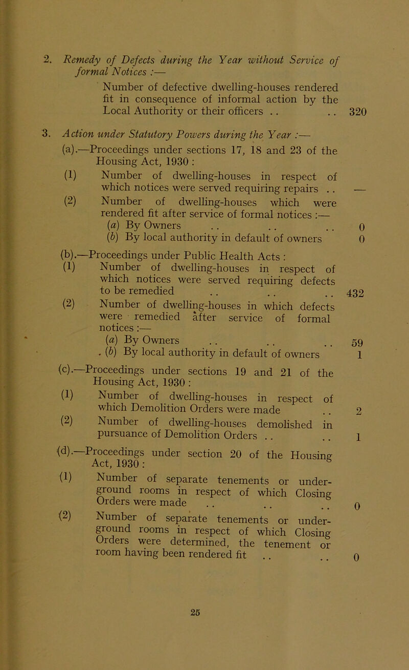 2. Remedy of Defects during the Year without Service of formal Notices :— Number of defective dwelling-houses rendered fit in consequence of informal action by the Local Authority or their officers .. .. 320 3. Action under Statutory Powers during the Year :— (a) .—Proceedings under sections 17, 18 and 23 of the Housing Act, 1930 : (1) Number of dwelling-houses in respect of which notices were served requiring repairs .. — (2) Number of dwelling-houses which were rendered fit after service of formal notices :— (a) By Owners (b) By local authority in default of owners (b) .—Proceedings under Public Health Acts : (1) Number of dwelling-houses in respect of which notices were served requiring defects to be remedied .. .. .. 432 (2) Number of dwelling-houses in which defects were remedied after service of formal notices :— {a) By Owners . . . . . . 59 . (b) By local authority in default of owners 1 (c) -—Proceedings under sections 19 and 21 of the Housing Act, 1930 : (1) Number of dwelling-houses in respect of which Demolition Orders were made .. 2 (2) Number of dwelling-houses demolished in pursuance of Demolition Orders .. .. i (d) .—Proceedings under section 20 of the Housing Act, 1930 : 6 (1) Number of separate tenements or under- ground rooms in respect of which Closing Orders were made .. .. 0 (2) Numbei of separate tenements or under- ground rooms in respect of which Closing rders were determined, the tenement or room having been rendered fit .. 0 o o