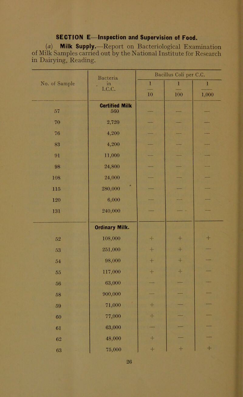 SECTION E—Inspection and Supervision of Food. (a) Milk Supply.—Report on Bacteriological Examination of Milk Samples carried out by the National Institute for Research in Dairying, Reading. Bacteria Bacillus Coli per c.c. No. of Sample in I.C.C. 1 10 1 100 1 1,000 57 Certified Milk 560 — — — 70 2,720 — — — 76 4,200 — — — 83 4,200 — — — 91 11,000 — — ■ — 98 24,800 — — — 108 24,000 — — — 115 280,000 — — — 120 6,000 — — — 131 240,000 — — ■ — 52 Ordinary Milk. 108,000 + + + 53 251.000 + + — 54 98,000 + + — 55 117,000 + + — 56 63,000 — — — 58 900,000 — — — 59 71,000 + — — 60 77,000 + — — 61 63,000 — — — 62 48,000 + — — 63 75,000 + + + 2G