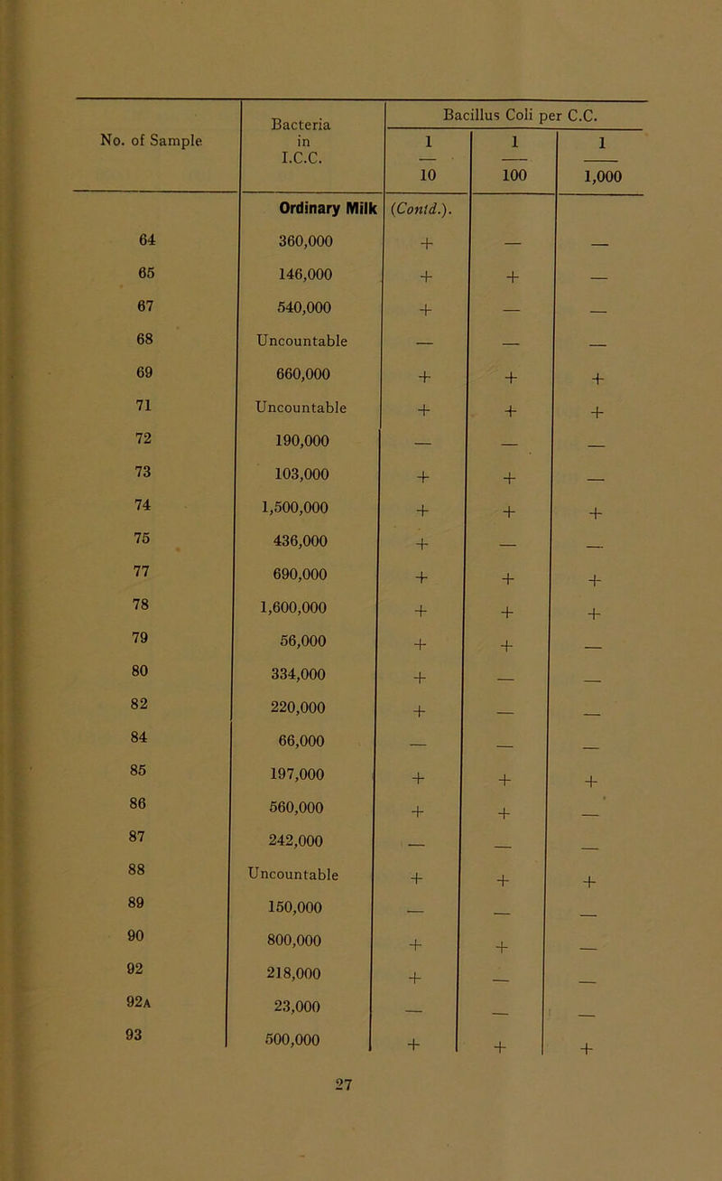 No. of Sample in I.C.C. 1 10 1 100 1 1,000 64 Ordinary Milk 360,000 (Contd.). + 65 146,000 + + — 67 540,000 + — — 68 Uncountable — — — 69 660,000 + + + 71 Uncountable + + + 72 190,000 — — — 73 103,000 + + — 74 1,500,000 + + + 75 436,000 + — — 77 690,000 + + + 78 1,600,000 + + + 79 56,000 + + — 80 334,000 + — — 82 220,000 + — — 84 66,000 — — 85 197,000 + + + 86 560,000 + + — 87 242,000 — — — 88 Uncountable + + + 89 150,000 — — _ 90 800,000 + + 92 218,000 + — 92a 93 23,000 500,000 + + 4-