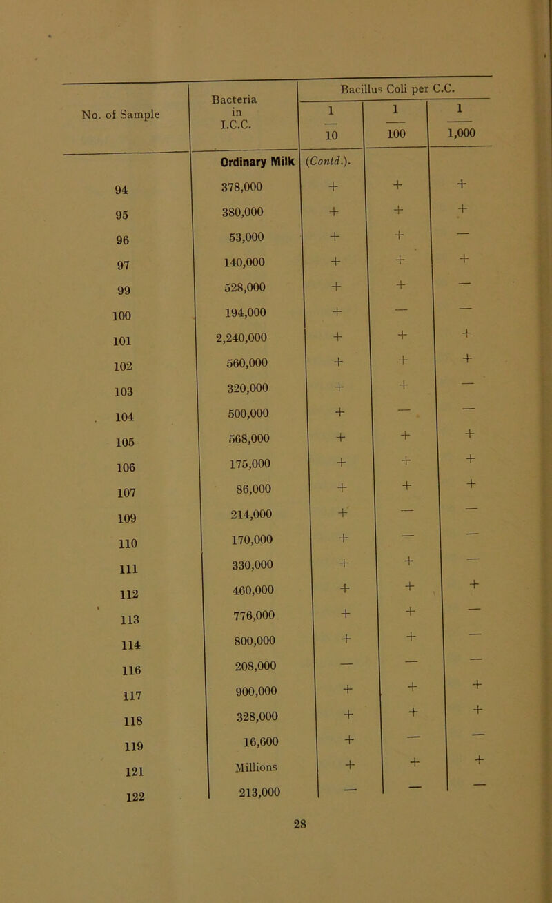 No. of Sample in I.C.C. 1 10 i 100 i 1,000 94 Ordinary Milk 378,000 Contd.). + + + 95 380,000 + -l- + 96 53,000 + + — 97 140,000 4“ + 99 528,000 + + — 100 194,000 — — 101 2,240,000 + + + 102 560,000 + + + 103 320,000 + + — 104 500,000 + — — 105 568,000 + + + 106 175,000 + + + 107 86,000 + + + 109 214,000 + — — 110 170,000 + — 111 330,000 + + — 112 460,000 + + + 113 776,000 + + 114 800,000 + 4* 116 208,000 — — 117 900,000 + + + 118 328,000 + + + 119 16,600 + — 121 Millions 4“ + + 122 213,000 — —