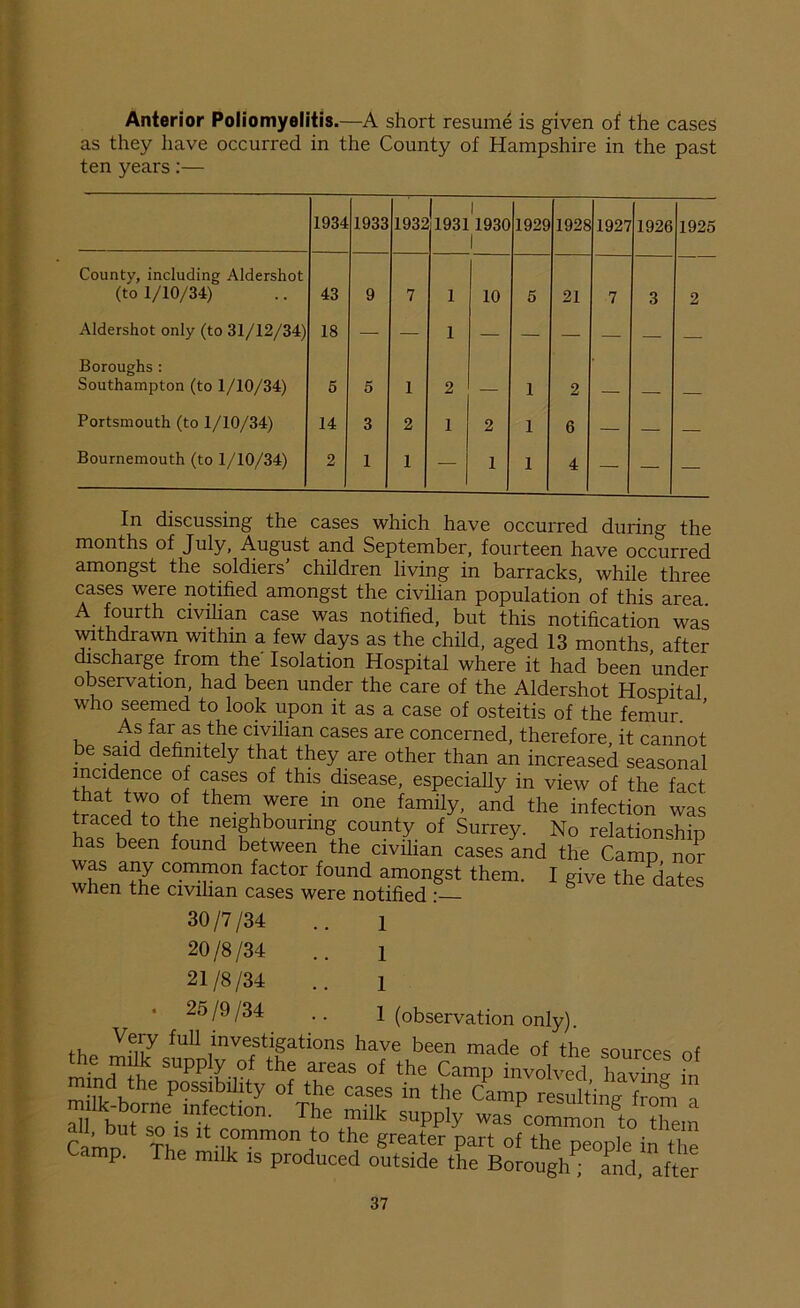 Anterior Poliomyelitis.—A short resume is given of the cases as they have occurred in the County of Hampshire in the past ten years:— 1934 1933 1932 | 1 19311930 1 1929 1928 1927 1926 1925 Countv, including Aldershot (to 1/10/34) 43 9 7 1 10 5 21 7 3 2 Aldershot only (to 31/12/34) 18 — — 1 — — — — — — Boroughs: Southampton (to 1/10/34) 5 5 1 2 1 2 Portsmouth (to 1/10/34) 14 3 2 1 2 1 6 — — — Bournemouth (to 1/10/34) 2 1 1 — 1 1 4 — — — In discussing the cases which have occurred during the months of July, August and September, fourteen have occurred amongst the soldiers’ children living in barracks, while three cases were notified amongst the civilian population of this area. A fouith civilian case was notified, but this notification was withdrawn within a few days as the child, aged 13 months, after discharge from the Isolation Hospital where it had been under observation, had been under the care of the Aldershot Hospital who seemed to look upon it as a case of osteitis of the femur ’ i Aj *fr/s,tPe ci7ilian cases are concerned, therefore, it cannot be said definitely that they are other than an increased seasonal ncidence of cases of this disease, especially in view of the fact trnat hT themK?vere in one family, and the infection was traced to the neighbouring county of Surrey. No relationshin has been found between the civilian cases and the Camp nor 'V?S c°™on factor found amongst them. I give the dates when the civilian cases were notified : 30/7/34 .. l 20/8/34 .. i 21/8/34 .. i . 25/9/34 .. 1 (observation only). ful1 Investigations have been made of the sources of SUpp^.,of the areas of the Camp involved havin- in mind the possibility of the cases in the Camp resulting from a “soTi ec °n‘ T?\rlk SUPP1^ was common gtoTern r,’ Put s° 13 it common to the greater part of the people in the Camp. The milk is produced outside the Borough^ mid, after