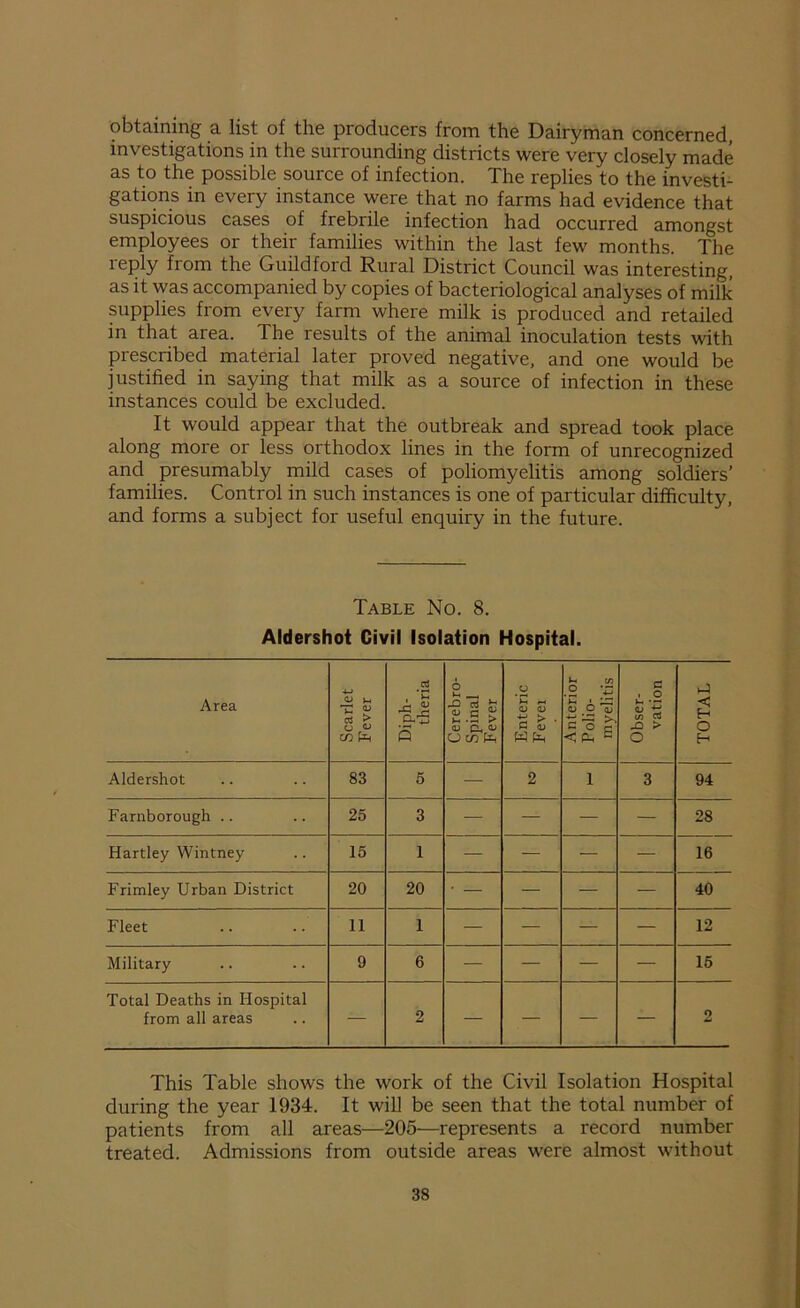 obtaining a list of the producers from the Dairyman concerned, investigations in the surrounding districts were very closely made as to the possible source of infection. The replies to the investi- gations in every instance were that no farms had evidence that suspicious cases of frebrile infection had occurred amongst employees or their families within the last few months. The reply from the Guildford Rural District Council was interesting, as it was accompanied by copies of bacteriological analyses of milk supplies from every farm where milk is produced and retailed in that area. The results of the animal inoculation tests with prescribed material later proved negative, and one would be justified in saying that milk as a source of infection in these instances could be excluded. It would appear that the outbreak and spread took place along more or less orthodox lines in the form of unrecognized and presumably mild cases of poliomyelitis among soldiers’ families. Control in such instances is one of particular difficulty, and forms a subject for useful enquiry in the future. Table No. 8. Aldershot Civil Isolation Hospital. Area Scarlet Fever Diph- theria Cerebro- Spinal Fever Enteric Fever Anterior Polio- myelitis Obser- vation TOTAL Aldershot 83 5 — 2 1 3 94 Farnborough .. 25 3 — — — — 28 Hartley Wintney 15 1 — — — — 16 Frimley Urban District 20 20 • — — — — 40 Fleet 11 1 — — — — 12 Military 9 6 — — — — 15 Total Deaths in Hospital from all areas — 2 — — — — 2 This Table shows the work of the Civil Isolation Hospital during the year 1934. It will be seen that the total number of patients from all areas—205—represents a record number treated. Admissions from outside areas were almost without