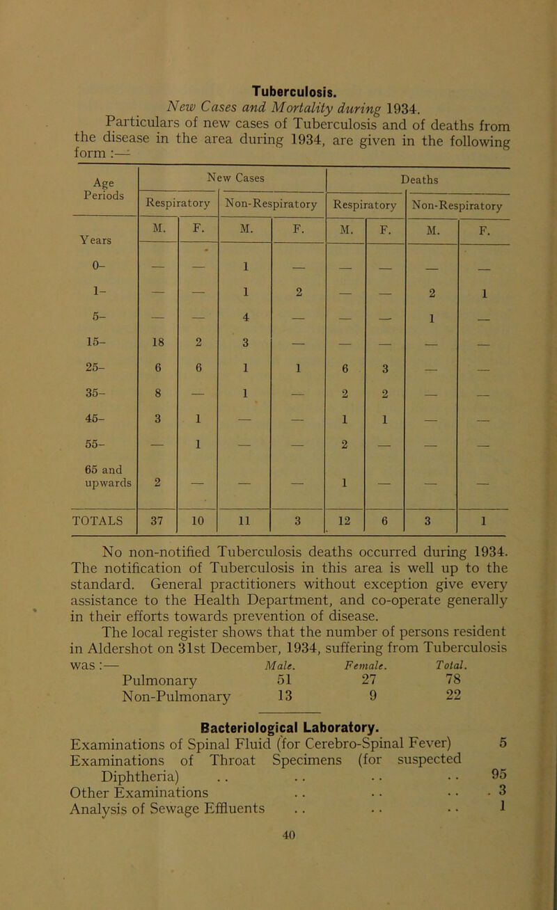 Tuberculosis. New Cases and Mortality during 1934. Particulars of new cases of Tuberculosis and of deaths from the disease in the area during 1934, are given in the following form Age N ew Cases I deaths Periods Respiratory Non-Respiratory Respiratory Non-Respiratory M. F. M. F. M. F. M. F. 0- — — 1 — — — — 1- — — 1 2 — — 2 1 5- — — 4 — — — 1 — 15- 18 2 3 — — — — — 25- 6 6 1 1 6 3 — — 35- 8 — 1 — 2 2 — — 45- 3 1 — — 1 1 — — 55- 65 and — 1 — — 2 — — — upwards 2 - 1 TOTALS 37 10 11 3 12 6 3 1 No non-notified Tuberculosis deaths occurred during 1934. The notification of Tuberculosis in this area is well up to the standard. General practitioners without exception give every assistance to the Health Department, and co-operate generally in their efforts towards prevention of disease. The local register shows that the number of persons resident in Aldershot on 31st December, 1934, suffering from Tuberculosis was !— Male. Female. Total. Pulmonary 51 27 78 Non-Pulmonary 13 9 22 Bacteriological Laboratory. Examinations of Spinal Fluid (for Cerebro-Spinal Fever) 5 Examinations of Throat Specimens (for suspected Diphtheria) .. .. .. 95 Other Examinations .. • • • • -3 Analysis of Sewage Effluents .. .. • • 1