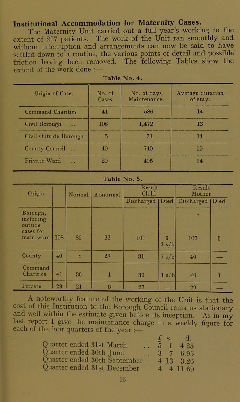 Institutional Accommodation for Maternity Cases. The Maternity Unit carried out a full year’s working to the extent of 217 patients. The work of the Unit ran smoothly and without interruption and arrangements can now be said to have settled down to a routine, the various points of detail and possible friction having been removed. The following Tables show the extent of the work done :— Table No. 4. Origin of Case. No. of No. of days Average duration Cases Maintenance. of stay. Command Charities 41 586 14 Civil Borough 108 1,472 13 Civil Outside Borough 5 71 14 County Council .. 40 740 19 Private Ward 29 405 14 Table No. 5. Origin Normal Abnormal Result Child Result Mother Discharged Died Discharged Died Borough, including outside cases for % main ward 108 82 22 101 6 3 s/b 107 1 County 40 8 28 31 7 s/b 40 — Command Charities 41 36 4 39 1 s/b 40 1 Private 29 21 6 27 — 29 — A noteworthy feature of the working of the Unit is that the cost of this Institution to the Borough Council remains stationary and well within the estimate given before its inception. As in my last report I give the maintenance charge in a weekly figure for each of the four quarters of the year :— £ s. d. Quarter ended 31st March .. 5 1 4.25 Quarter ended 30th June .. 3 7 6.95 Quarter ended 30th September 4 13 3.26 Quarter ended 31st December 4 4 11.69