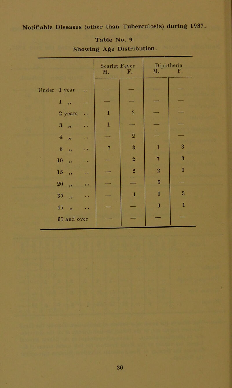 Notifiable Diseases (other than Tuberculosis) during 1937, Table No. 9. Showing Age Distribution. Scarlet Fever M. F. Diphtheria M. F. Under 1 year — — — — 1 „ — — — — 2 years .. 1 2 — — 3 „ 1 — — — 4 „ — 2 — — 5 „ 7 3 1 3 10 „ — 2 7 3 15 „ — 2 2 1 20 „ — — 6 — 35 ii — 1 1 3 45 „ — — 1 1 65 and over — — —