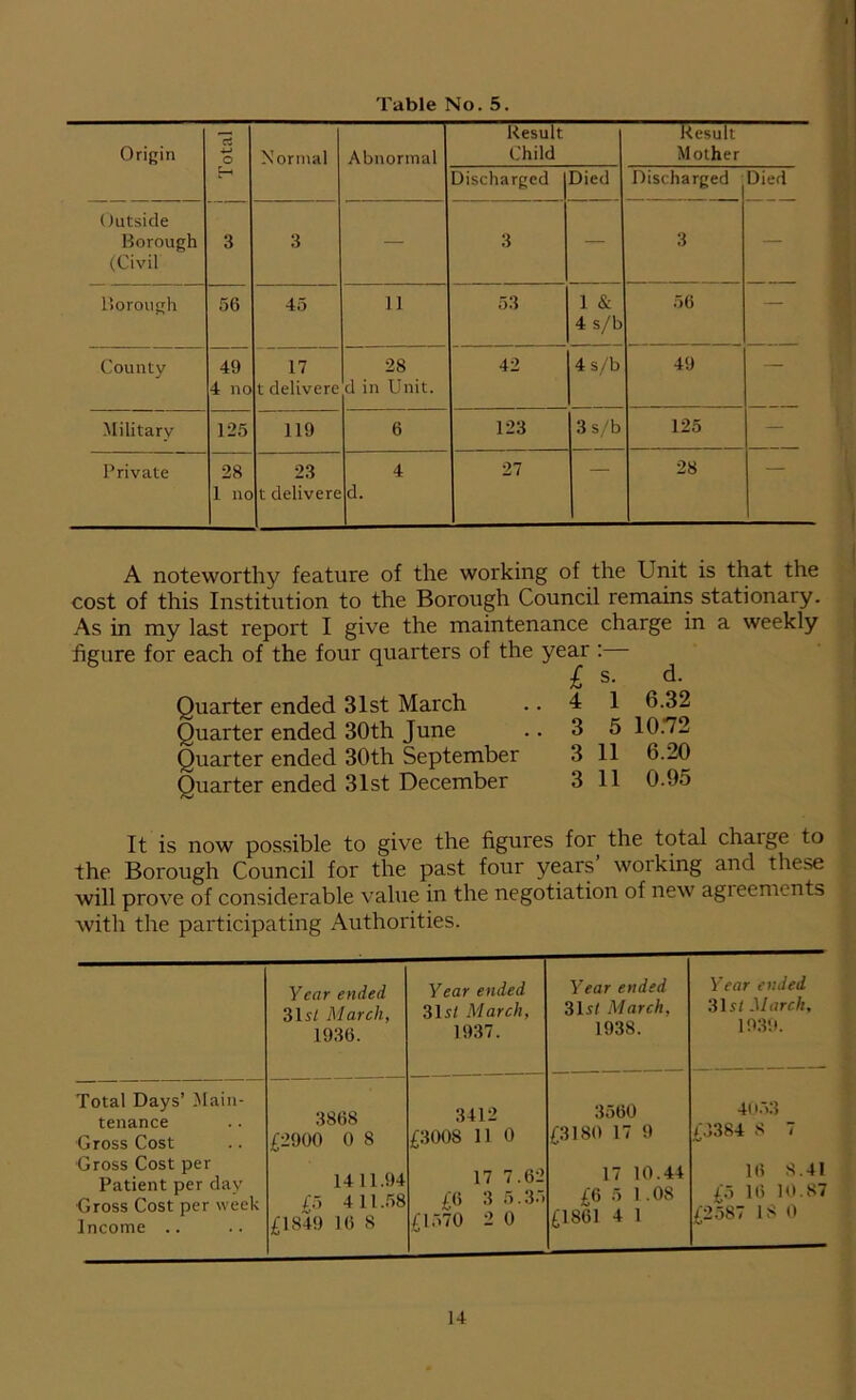 Table No. 5. Origin 13 ■4—> o Normal Abnormal Result Child Result Mother E-t Discharged Died Discharged Died Outside Borough (Civil 3 3 — 3 — 3 — Borough 56 45 11 53 1 & 4 s/b 56 — County 49 4 no 17 t delivere 28 d in Unit. 42 4 s/b 49 — Military 125 119 6 123 3 s/b 125 — Private 28 1 no 23 t delivere 4 d. 27 ' 28 A noteworthy feature of the working of the Unit is that the cost of this Institution to the Borough Council remains stationary. As in my last report I give the maintenance charge in a weekly figure for each of the four quarters of the year : £ s. d. Quarter ended 31st March .. 4 1 6.32 Quarter ended 30th June .. 3 5 10.72 Quarter ended 30th September 3 11 6.20 Quarter ended 31st December 3 11 0.95 It is now possible to give the figures for the total chaige to the Borough Council for the past four years’ working and these will prove of considerable value in the negotiation of new agreements with the participating Authorities. Year ended 31 si March, 1936. Year ended 31s/ March, 1937. Year ended 31s/ March, 1938. Year ended 31s/ March, 1939. Total Days’ Main- tenance Gross Cost Gross Cost per Patient per day Gross Cost per week Income .. 3868 £2900 0 8 14 11.94 £5 4 11.58 £1849 16 8 3412 £3008 11 0 17 7.62 £6 3 5.35 £1570 2 0 3560 £3180 17 9 17 10.44 £6 5 1.08 £1861 4 1 4053 £3384 S 7 16 8.41 £5 16 10.87 £2587 18 0