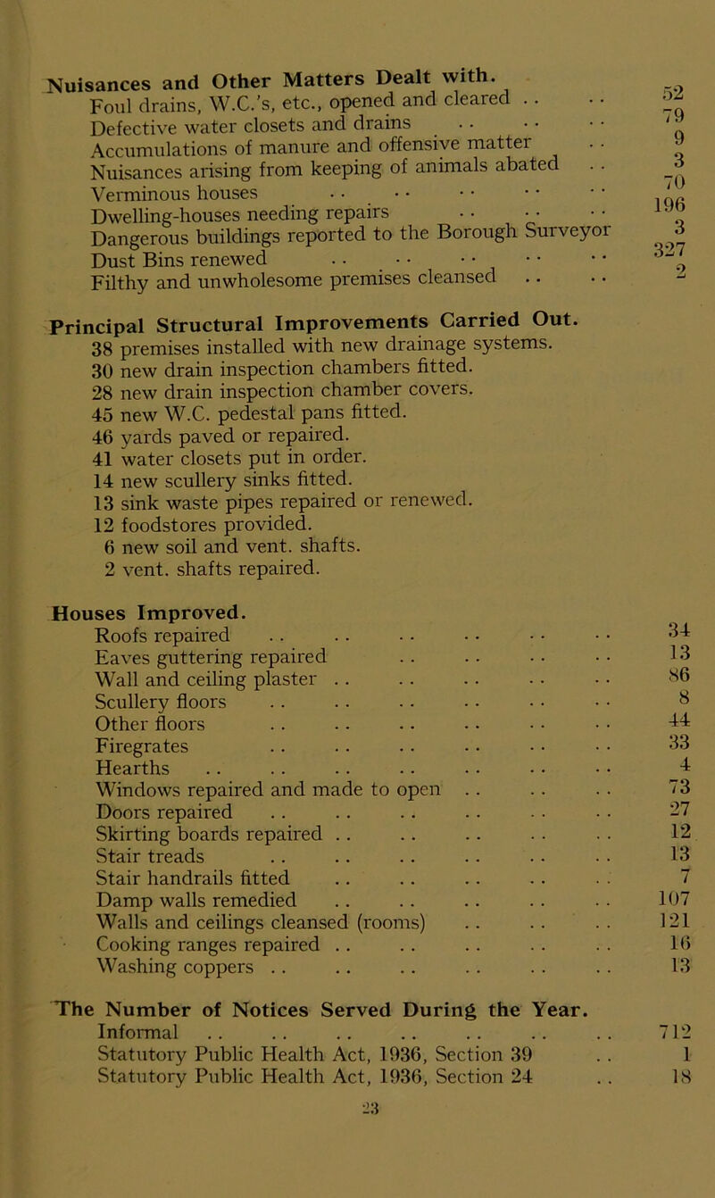 Nuisances and Other Matters Dealt with. Foul drains, W.C.’s, etc., opened and cleared Defective water closets and drains Accumulations of manure and offensive matter Nuisances arising from keeping of animals abated . . Verminous houses Dwelling-houses needing repairs Dangerous buildings reported to the Borough Surveyor Dust Bins renewed Filthy and unwholesome premises cleansed Principal Structural Improvements Carried Out. 38 premises installed with new drainage systems. 30 new drain inspection chambers fitted. 28 new drain inspection chamber covers. 45 new W.C. pedestal pans fitted. 46 yards paved or repaired. 41 water closets put in order. 14 new scullery sinks fitted. 13 sink waste pipes repaired or renewed. 12 foodstores provided. 6 new soil and vent, shafts. 2 vent, shafts repaired. 52 79 9 3 70 196 3 327 Houses Improved. Roofs repaired .. .. • • • ■ ■ • • • 34 Eaves guttering repaired .. .. -• •• 13 Wall and ceiling plaster .. . . .. . • • • S6 Scullery floors . . . . . . .. • • • • 3 Other floors . . .. .. • • • - • • 44 Firegrates .. .. . . • • • ■ • • 33 Hearths . . . . .. .. . • • • • • 4 Windows repaired and made to open .. . . . . 73 Doors repaired . . .. . . . . • ■ • • 27 Skirting boards repaired . . .. .. . . . . 12 Stair treads . . .. . . . . . . . . 13 Stair handrails fitted .. .. .. . . . . 7 Damp walls remedied .. .. .. .. .. 107 Walls and ceilings cleansed (rooms) .. .. .. 121 Cooking ranges repaired .. .. .. .. . . 16 Washing coppers .. .. .. .. .. .. 13 The Number of Notices Served During the Year. Informal .. .. .. .. .. .. .. 712 Statutory Public Health Act, 1936, Section 39 . . 1 Statutory Public Health Act, 1936, Section 24 . . 18