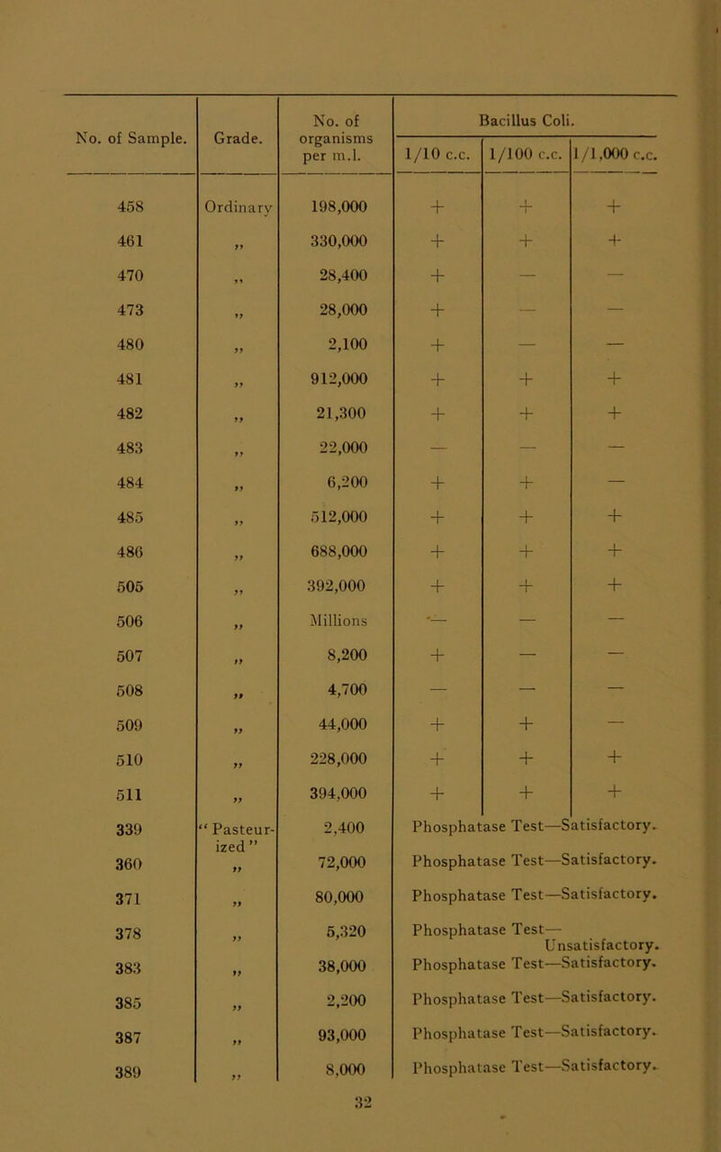 of Sa 458 461 470 473 480 481 482 483 484 485 486 505 506 507 508 509 510 511 339 360 371 378 383 385 387 389 Grade. No. of Bacillus Coli. organisms per m.l. 1/10 c.c. 1/100 c.c. 1/1,000 c.c. Ordinary 198,000 + -f + 330,000 + + 4- „ 28,400 + — — 28,000 + — — yy 2,100 + — — yy 912,000 + + 4- yy 21,300 + + 4- yy 22,000 — — — yy 6,200 + + — yy 512,000 + + + yy 688,000 + + 4- yy 392,000 + + 4- yy Millions •— — — yy 8,200 + — — yy 4,700 — — — yy 44,000 + + — yy 228,000 + + 4- yy 394,000 + + i ‘ Pasteur- ized ” 2,400 Phosphat ase Test—S atisfactory. yy 72,000 Phosphatase Test—Satisfactory. yy yy 80,000 5,320 Phosphatase Test—Satisfactory. Phosphatase Test— Unsatisfactory. yy 38,000 Phosphatase Test—Satisfactory. yy 2,200 Phosphatase Test—Satisfactory. yy 93,000 Phosphatase Test—Satisfactory. yy 8,000 Phosphatase Test—Satisfactory.