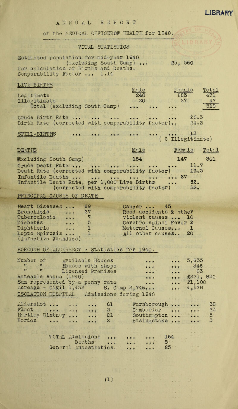 LIBRARY annual report of the? MEDICAL OFFICER©® HEALTH for 1940. VITAL STATISTICS Estimated population for mid-year 1940 (excluding South Camp) . r. for calculation of Births and Deaths. Comparability Factor ... 1.14 25 * 560 LIVE BIRTHS Legitimate Illegitimate Total (excluding South Camp Male 248 20 Female Total. 223 27 471 47 irnr Crude Birth Rate ... . ... .... ...... ... ... 20*3 Birth Rate (corrected with comparability factor)., 24.2 STILL-BIRTHS DEATHS Male 154 ... 13 2 Illegitimate) Female Total (Excluding South Camp) 154 147 301 Crude Death Rate ... ... ... 11.7 Death Rate (corrected with comparability factor) 13.3 Infantile Deaths ... ... ». 27 Infantile Death Rate, per 1,000 Live Births ... 52. (corrected with comparability factor) 58. PRINCIPAL CAUSES OF DEATH Heart Diseases ... Bronchitis Tuberculosis Diabetes Diphtheria Lepto Spirosis , .. (Infective Jaundice) BOROUGH OF ALDERSHOT • • • « » » * • « • • • 69 27 7 5 1 1 Cancer ... 45 Road accidents & other violent causes ... 10 Cerebro-spinal Fever 2 Maternal Causes... 1 All other causes.. 20 Statistics for 1940 Number of Available Houses 5' Houses with shops f! n Licensed Premises Rateable Value (1940) Sum represented by a penny rate Acreage - Cigil 1,432 S. Camp 2,-746 ISOLATION HOSPITAL Admissions during 1940 • • • • • ♦ • • t • * • 5,633 346 83 £271, 830 £1,100 4„X78 Aldershot ... Fleet Hartley Wintney ... Bordon ... ... ^ 0 «• 9 9 • • • t • • # 61 2 21 2 Farnborough . . . Camberley Southampton ..„ Basingstoke ... • • • • • • • t » • • • 38 23 5 3 TOTAL Admissions Deaths General Anaesthetics. • • • • • c • » • • « • 164 8 25