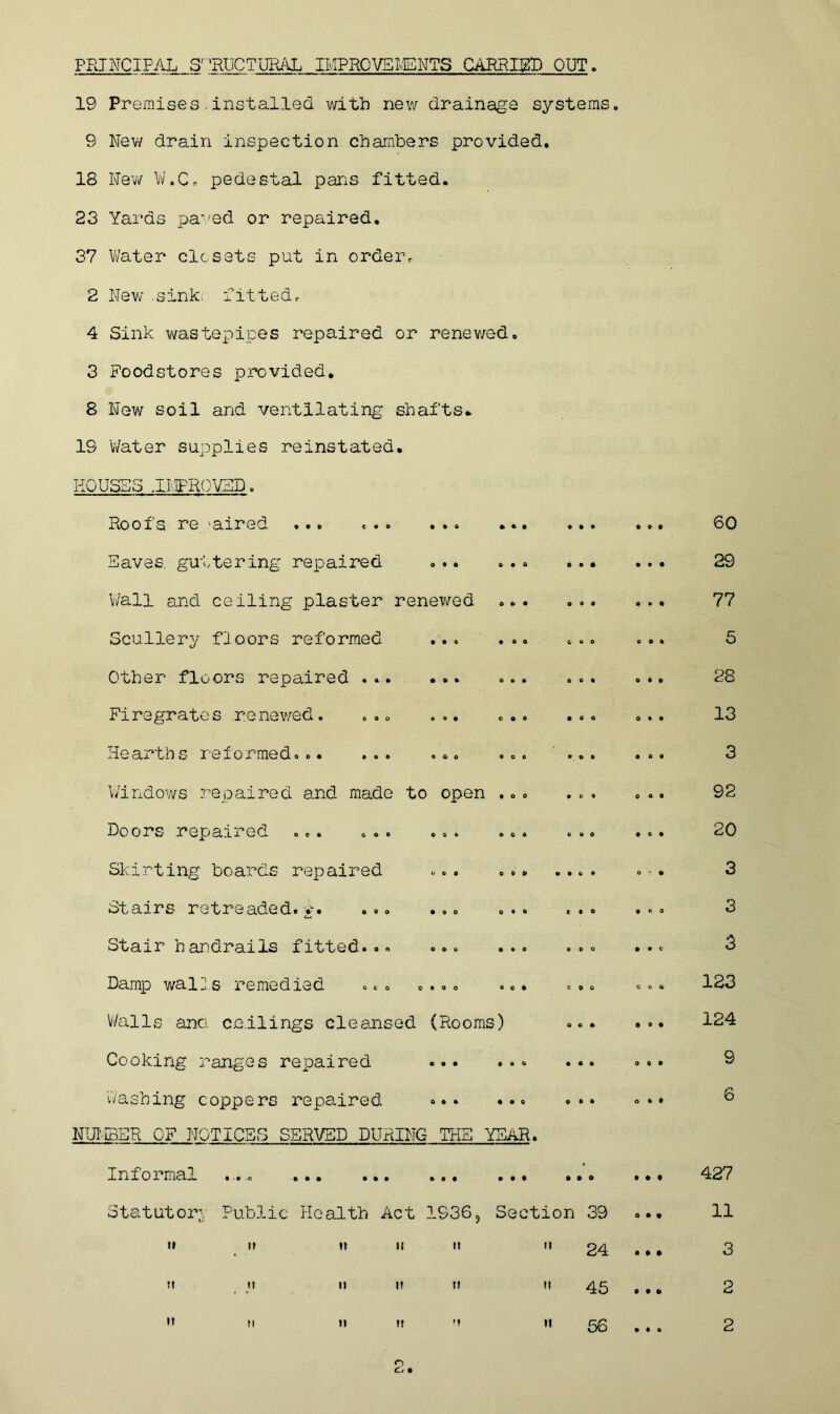 PRINCIPAL STRUCTURAL IMPROVEMENTS CARRIED OUT. 19 Premises.installed with new drainage systems, 9 New drain inspection chambers provided. 18 New W.C. pedestal pans fitted. 23 Yards paved or repaired. 37 Water closets put in orderP 2 New .sink, fitted. 4 Sink wastepipes repaired or renewed. 3 Foodstores provided. 8 New soil and ventilating shafts. 19 Water supplies reinstated. HOUSES .IMPROVED. Roofs re 'aired ... . • . ... ... ... Eaves, guttering repaired ... ... ... Wall and ceiling plaster renewed ... ... Scullery floors reformed ... ... ... Other floors repaired ... ... ... ... Firegrates renewed. ... ... ... ... Hearths reformed... ... ... ... ... Windows repaired and made to open ... ... Doors repaii gg. ... &.o ... ..o ... Skirting boards repaired ... ... .... Stairs retreaded.v. ... ... ... ... Stair handrails fitted... ... ... ... Damp walls remedied ... .... ... ... Walls ana ceilings cleansed (Rooms) ... Cooking ranges repaired ... ... ... 'dashing coppers repaired NUI’IBER OF NOTICES SERVED DURING THE YEAR. I n f o i mai . <... ... ... ... ... ... Statutory Public Health Act 1936? Section 39 ti n n i! n m 24 m ti it it n it 45 »i n ii i» ’* m 5g 60 29 77 5 28 13 3 92 20 3 3 3 123 124 9 427 11 3 2 2 o Cj •