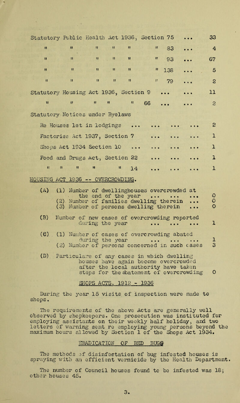 Statutory Public Health Act 1936, Section 75 it ii ti m ii ii 33 it it ii it ii ii 93 ii ii ii it n ii 233 it it n it it ii 79 Statutory Housing Act 1936, Section 9 ... ii i. .» ii ii 66 Statutory-Notices under Byelaws Re Houses let in lodgings Factories Act 1937, Section 7 ... Shops Act 1934 Section 10 ... ... Food and Drugs Act, Section 22 ... • • • » • • © o » © • • tt tt 14 o • • © • • 33 4 67 5 2 11 2 2 1 1 1 1 HOUSING ACT 1936 -- OVERCROWDING. (A) (l) Number of dwellinghouses overcrowded at the end of the year ... O (2) Number of families dwelling therein ... 0 (3) Number of persons dwelling therein ... 0 (B) Number of new cases of overcrowding reported during- the year 1 (6). . (1) Number of cases of overcrowding abated during the year ... 1 (2) Number of persons concerned in such cases 3 (D) Particulars of any cases in which dwelling houses have again become overcrowded after the local authority have taken steps for the abatement of overcrowding 0 SHOPS ACTS. 1912 - 1936 During the year 15 visits of inspection were made to shops. The requirements of the above Acts are generally well observed by shopkeepers. One prosecution was instituted for employing assistants on their weekly half holiday, and two letters of warning sent re employing young persons beyond the maximum hours allowed by Section 1 of the Shops Act 1934. BRAD ICAT ION OF BED 3UG& The methods of disinfestation of bug infested houses is spraying with an efficient vermicide by the Health Department. The number of Council houses found to be infested was 18; other houses 45.