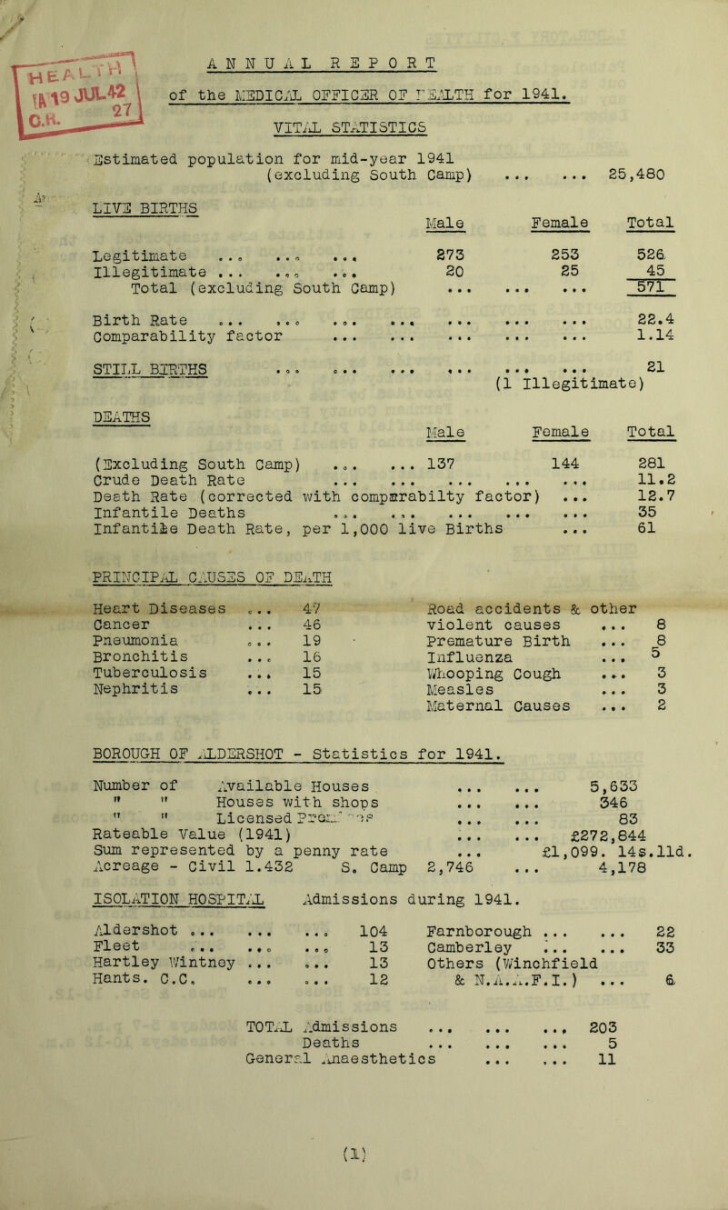 ANNUAL REPORT of the MEDICAL OFFICER ON HEALTH for 1941. VITAL STATISTICS Jstimated population for mid-year 1941 (excluding South Camp) • « ft • o o • O t • c • LIVE BIRTHS Legitiraate Illegitimate ... Total (excluding South Camp) Birth Rate „. . ,.. ... Comparability factor ... STILL BIRTHS DEATHS Mai e 275 20 • 9 • * « • 137 Female 253 25 • • • • • • 25,480 Total 526. 45 571 22.4 1.14 ... ... ... 21 (1 Illegitimate) Male Female Total (Excluding South Camp) .„. Crude Death Rate Death Rate (corrected with compsrabilty factor) Infantile Deaths ... Infantile Death Rate, per 1,000 live Births 144 • ♦ • • • • • • • • « • 281 11.2 12.7 35 61 PRINCIPAL CAUSES OF DEATH Heart Diseases 47 Road accidents & other Cancer 46 violent causes t • • 8 Pneumonia 19 Premature Birth 8 Bronchitis 16 Influenza • • • 5 Tuberculosis ... 15 Whooping Cough • » • 3 Nephritis ... 15 Measles • • • 3 Maternal Causes • t • 2 BOROUGH OF .1LDERSH0T - Statistics for 1941. Number of Available Houses  M Houses with shops  ” Licensed Prem Rateable Value (1941) Sum represented by a penny rate Acreage - Civil 1.432 S. Camp 2,746 5,633 ... 346 . . . 83 ... £272,844 £1,099. 14s.lid. 4,178 ISOLATION HOSPITAL Admissions during 1941. Aldershot ... • • • 104 Farnborough 22 Fleet • to . e o 13 Camberley J 33 Hartley Wintney « • • 9 . . 13 Others (Winchfield Hants. C.C. 12 & N.A«.i.i.,F.I.) ... 6 TOTAL Admissions ... ... ... 203 Deaths ... ... ... 5