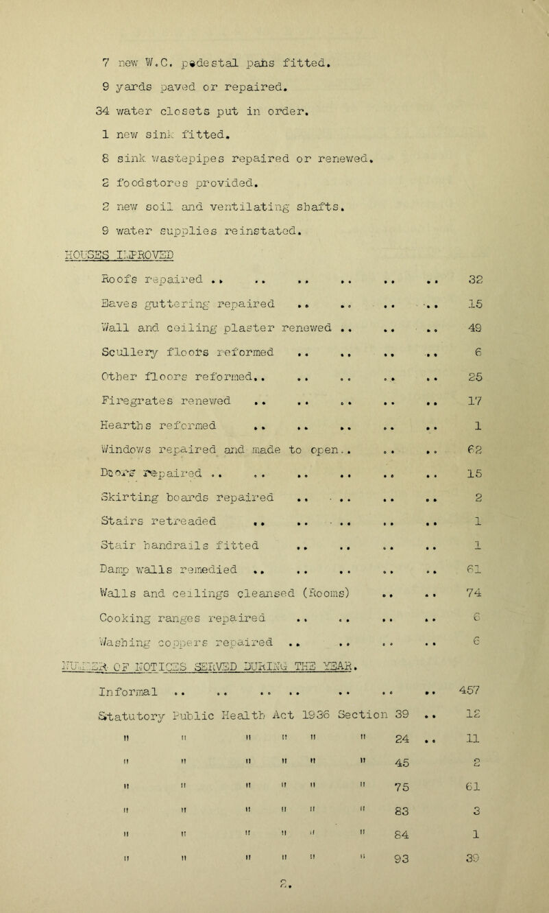 9 yards paved or repaired. 34 water closets put in order. 1 new sink fitted. 8 sink wastepipes repaired or renewed* 2 foodstores provided. 2 new soil and ventilating shafts. S water supplies reinstated. HOUSES rtPKOVSP Hoofs repaired . . .. , . . . Haves guttering repaired .» Wall and ceiling plaster renewed .. Scullery floots reformed .. .. Other floors reformed,. Firegrates renewed .• Hearths reformed .. .. .. Windows repaired and. ma.de to open,. Dtorg repaired .. . . .. Skirting boards repaired .. ... Stairs retreaded .* .. .. Stair handrails fitted Damp walls remedied Walls and ceilings cleansed (Rooms) Cooking ranges repaired .. , . ,. Washing coppers repaired .. .. niI,r.SR OF HOT I CDS SERVED DITRIHG THE YEAR. Informal .. .. .. .. Statutory Public Health Act 1S36 Section 39 24 45 75 83 84 93 32 15 49 6 25 17 1 02 15 2 1 1 01 74 6 6 457 12 11 0 Cj 61 3 1 39 o fa