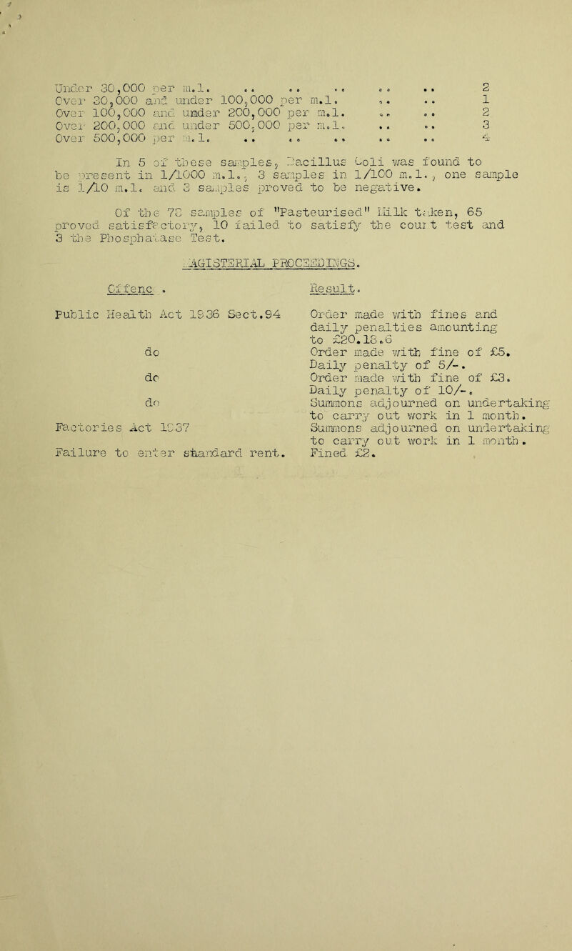 Over 30,000 and under 100,000 per m.l. Over 100,000 and under 200,000 per m.l. 200,000 end under 500,000 Ovc Over 500,000 m.l per 1, 1 2 3 In 5 of these samples, Daeillus Cell was found to be present in 1/1000 m.l/, 3 samples in 1/100 m.l., one sample is 1/10 m.l. and 3 samples proved to be negative. Of the 7C samples of ’’Pasteurised Milk taken, 65 proved, satisfactory, 10 failed to satisfy the court test and 3 the Phosphatase lest. 1.IAGI3TSRIAL PROCEEDINGS. Offenc . Public Health Act 1936 Sect.S4 do do do Factories Act 1937 Failure to enter standard rent. Result. Order made with fines and daily penalties amounting to £20.18.6 Order made with fine of £5. Daily penalty of 5/-. Order made with fine of £3. Daily penalty of 10/-. Summons adjourned on undertaking to carry out work in 1 month. Summons adjourned on undertaking to carry out work in 1 month. Fined £2.