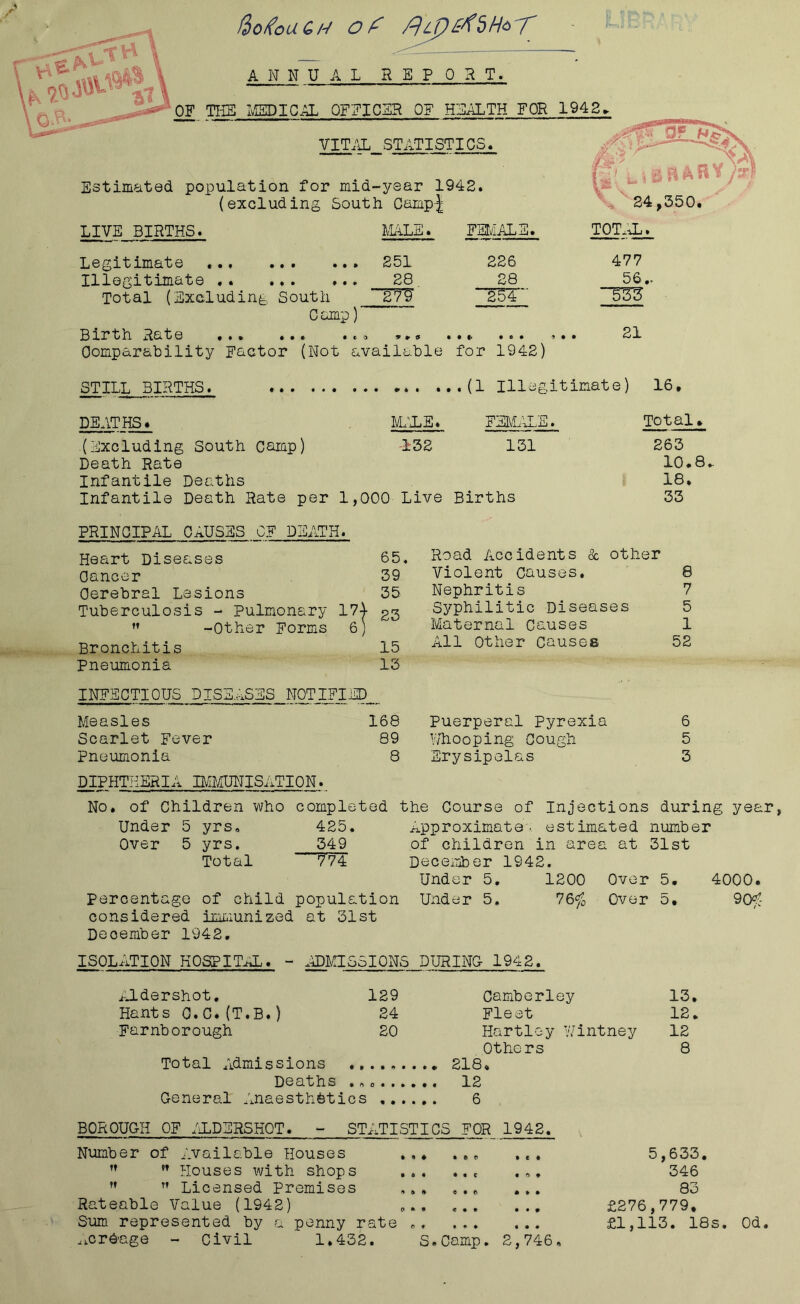 fhofoatu of fUDB IAN ANN UAL REPORT. OF THE MEDICAL OFNICER OF HEALTH FOR 1942, VITAL STATISTICS. Estimated population for mid-year 1942. (excluding South Camp| LIVE BIRTHS. MALE. FEMALE. mA i a ft ^ w<pS 24,350. TOT.»L. • • • • • • * ♦ • • 251 28 TTU 226 28 ToT Legitimate .., Illegitimate .. Total (Excluding South C amp) Birth Rate ... ... ».« »»* •»«. ... Comparability Factor (Not available for 1942) 477 56.. 533 21 STILL BIRTHS. (1 Illegitimate) 16, DEATHS* MALE. FEMALE. Total, (Excluding South Camp) -132 131 263 Death Rate 10.8, Infantile Deaths 18, Infantile Death Rate per 1,000 Live Births 33 PRINCIPAL CAUSES OF DEATH. Heart Diseases 65. Cancer 39 Cerebral Lesions 35 Tuberculosis - Pulmonary 174- gg w -Other Forms 6) Bronchitis 15 Pneumonia 13 INFECTIOUS DISEASES NOTIFIED_ Measles 168 Scarlet Fever 89 Pneumonia 8 DIPHTHERIA IMMUNISATION. Percentage of child population considered immunized at 31st Deoember 1942. ISOLATION HOSPITAL. - ADMISSIONS Road Accidents & other Violent Causes. 8 Nephritis 7 Syphilitic Diseases 5 Maternal Causes 1 All Other Causes 52 Puerperal Pyrexia 6 Whooping Cough 5 Erysipelas 3 Course of Injections during year, Approximate, estimated number of children in area at 31st December 1942. Under 5. 1200 Over 5. 4000. Under 5. 76^ Over 5, 90^ DURING- 1942. No. of Children who completed the Under 5 yrs, 425. Over 5 yrs. 549 Total 774 Aldershot. 129 Camberley 13 Hants C.C.(T.B.) 24 Fleet 12 Farnborough 20 Hartley Wintney 12 Others 8 Total Admissions .• 218« Deaths . 12 General Anaesthetics 6 BOROUGH OF ALDERSHOT. - STATISTICS FOR 1942. Number of Available Houses ,,, ,  w Houses with shops ... ..c ... ”  Licensed Premises ... .... Rateable Value (1942) Sum represented by a penny rate .icr&age - Civil 1.432. S.Camp. 2,746. 5,633. 346 83 £276,779, £1,113. 18s. Od.