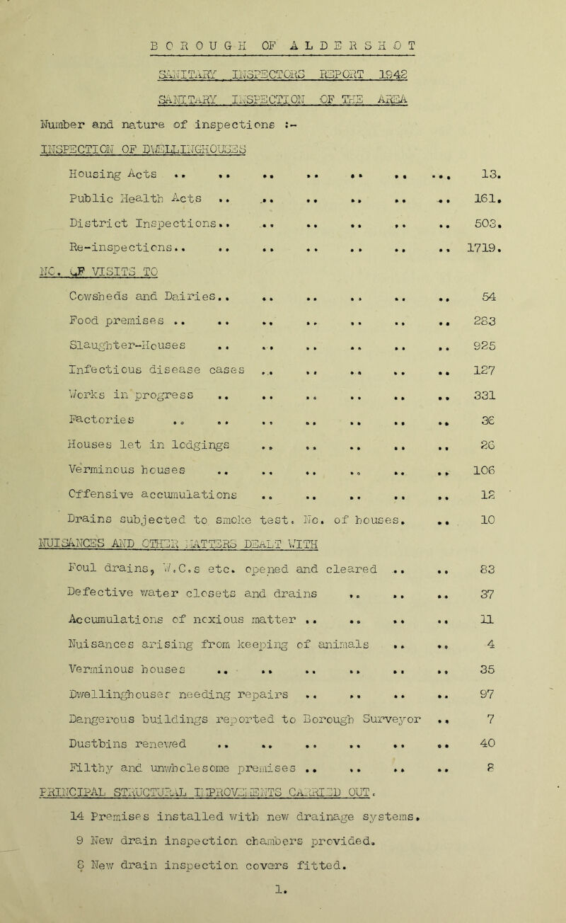B 0 R 0 U GH OF ALDERS H 0 T SANITARY INSPECTORS REPORT 1942 sanitary INSPECTION OF THE AxiSA Humber and nature of inspections INSPECTION OF D YELLINGHOUGE3 Housing Acts .. .. .. 13. Public Health Acts .. ... .. * » a a 161, District Inspections.. 503. Re-inspections.. *. •» 1719. NO. cF VISITS TO Cowsheds and Dairies., • » a • a a 54 Food premises .. • a • a a a 283 Slaughter-Houses a a a a a • 925 Infectious disease cases ... ♦ a a a • a 127 Works in progress • • a a a a 331 Factories * a a a • a 36 Houses let in lodgings • • a a a a 2G Verminous houses ,, * 0 a a a a 106 Offensive accumulations .. .. a • a a a a 12 Drains subjected to smoke test. No. of hous es. a a 10 NUISANCES AND OTHER MATTERS DEALT WITH Foul drains, W.C.s etc. opened and cleared • a a o 83 Defective water closets and drains a a a » a a 37 Accumulations of noxious matter a o a a ® a 11 Nuisances arising from keeping of animals a a ♦ o 4 Verminous bouses .. .. a a a • a a 35 Dwellinghouser needing repairs P a a a a a 97 Dangerous buildings reported to Dorough Surveyor * a 7 Dustbins renewed 40 Filth y and unwb c 1 e s ome p re mi s e s . • * a a a a a 8 PRINCIPAL STRUCTURAL IMPROVEMENTS CARRI ED OUT. 14 Premises installed with new drainage sys terns» 9 New drain inspection chambers provided. 8 New drain inspection covers fitted.